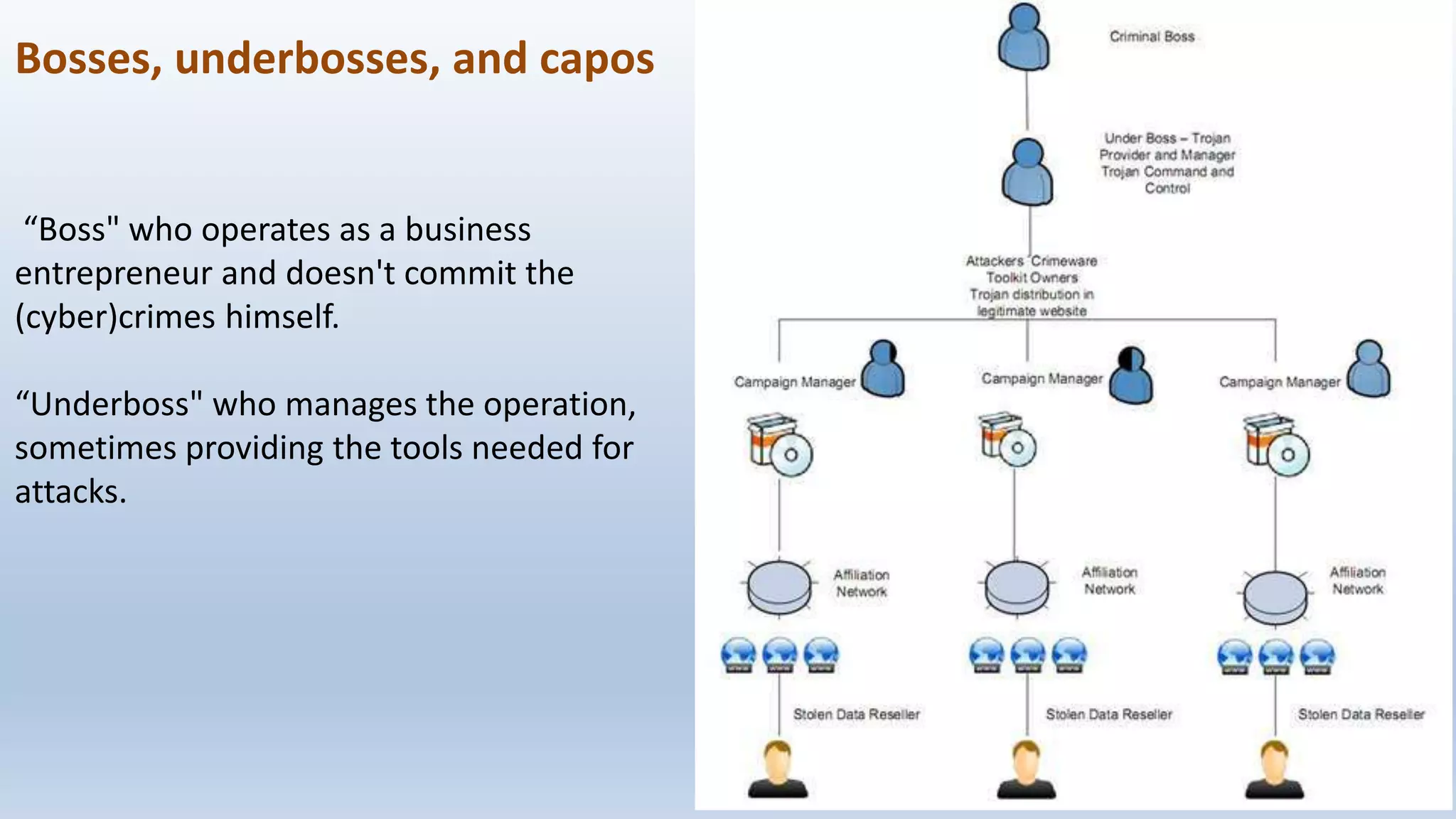 Bosses, underbosses, and capos
“Boss" who operates as a business
entrepreneur and doesn't commit the
(cyber)crimes himself.
“Underboss" who manages the operation,
sometimes providing the tools needed for
attacks.
 