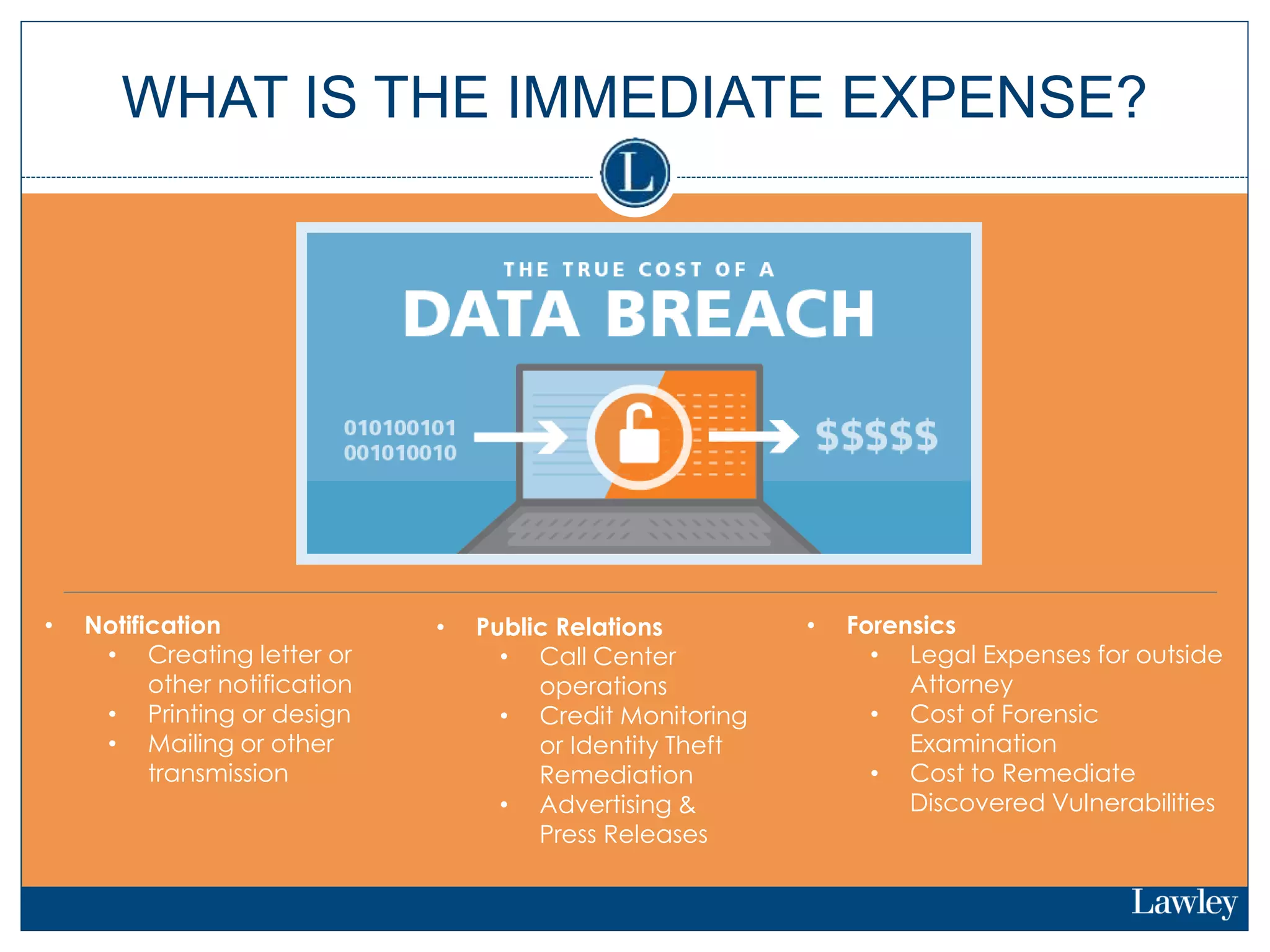 WHAT IS THE IMMEDIATE EXPENSE?
• Notification
• Creating letter or
other notification
• Printing or design
• Mailing or other
transmission
• Public Relations
• Call Center
operations
• Credit Monitoring
or Identity Theft
Remediation
• Advertising &
Press Releases
• Forensics
• Legal Expenses for outside
Attorney
• Cost of Forensic
Examination
• Cost to Remediate
Discovered Vulnerabilities
 