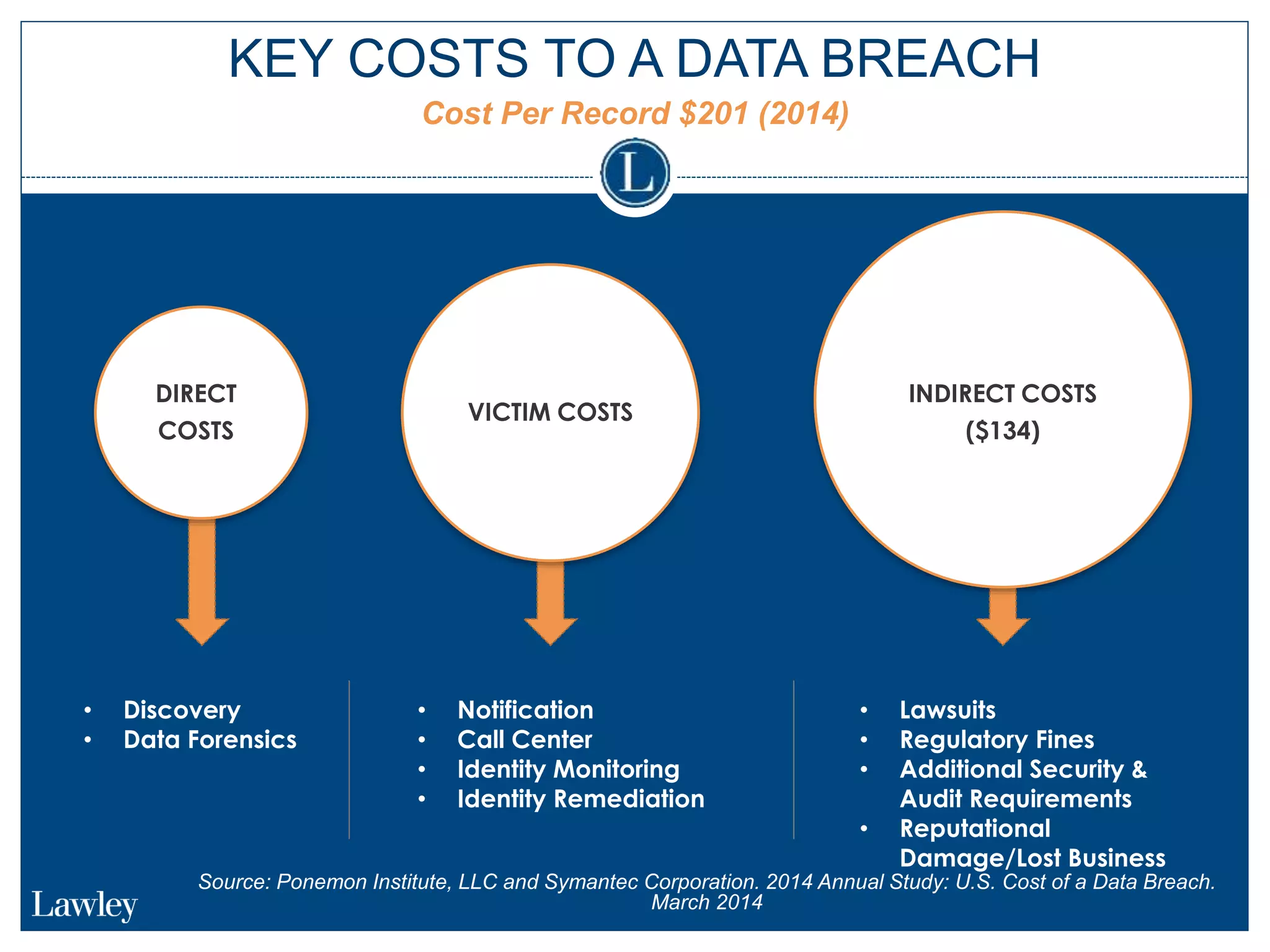 KEY COSTS TO A DATA BREACH
DIRECT
COSTS
VICTIM COSTS
INDIRECT COSTS
($134)
Cost Per Record $201 (2014)
• Discovery
• Data Forensics
• Notification
• Call Center
• Identity Monitoring
• Identity Remediation
• Lawsuits
• Regulatory Fines
• Additional Security &
Audit Requirements
• Reputational
Damage/Lost Business
Source: Ponemon Institute, LLC and Symantec Corporation. 2014 Annual Study: U.S. Cost of a Data Breach.
March 2014
 