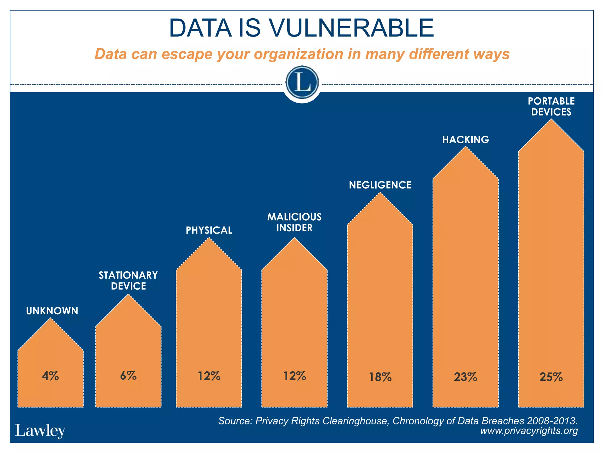 DATA IS VULNERABLE
Data can escape your organization in many different ways
Source: Privacy Rights Clearinghouse, Chronology of Data Breaches 2008-2013.
www.privacyrights.org
4% 6% 12% 12% 18% 23% 25%
STATIONARY
DEVICE
UNKNOWN
PHYSICAL
MALICIOUS
INSIDER
NEGLIGENCE
HACKING
PORTABLE
DEVICES
 