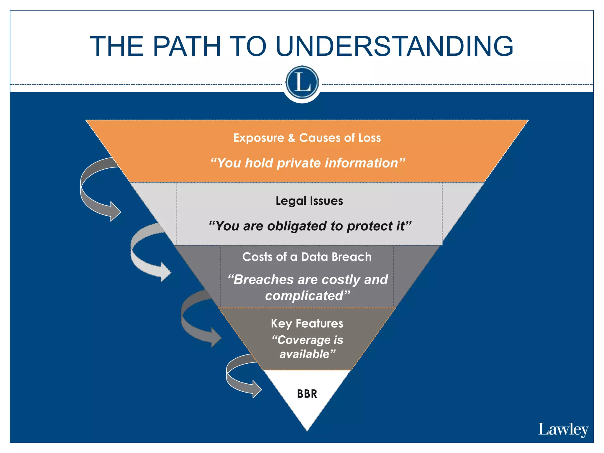 THE PATH TO UNDERSTANDING
Exposure & Causes of Loss
“You hold private information”
Legal Issues
“You are obligated to protect it”
Costs of a Data Breach
“Breaches are costly and
complicated”
BBR
Key Features
“Coverage is
available”
 