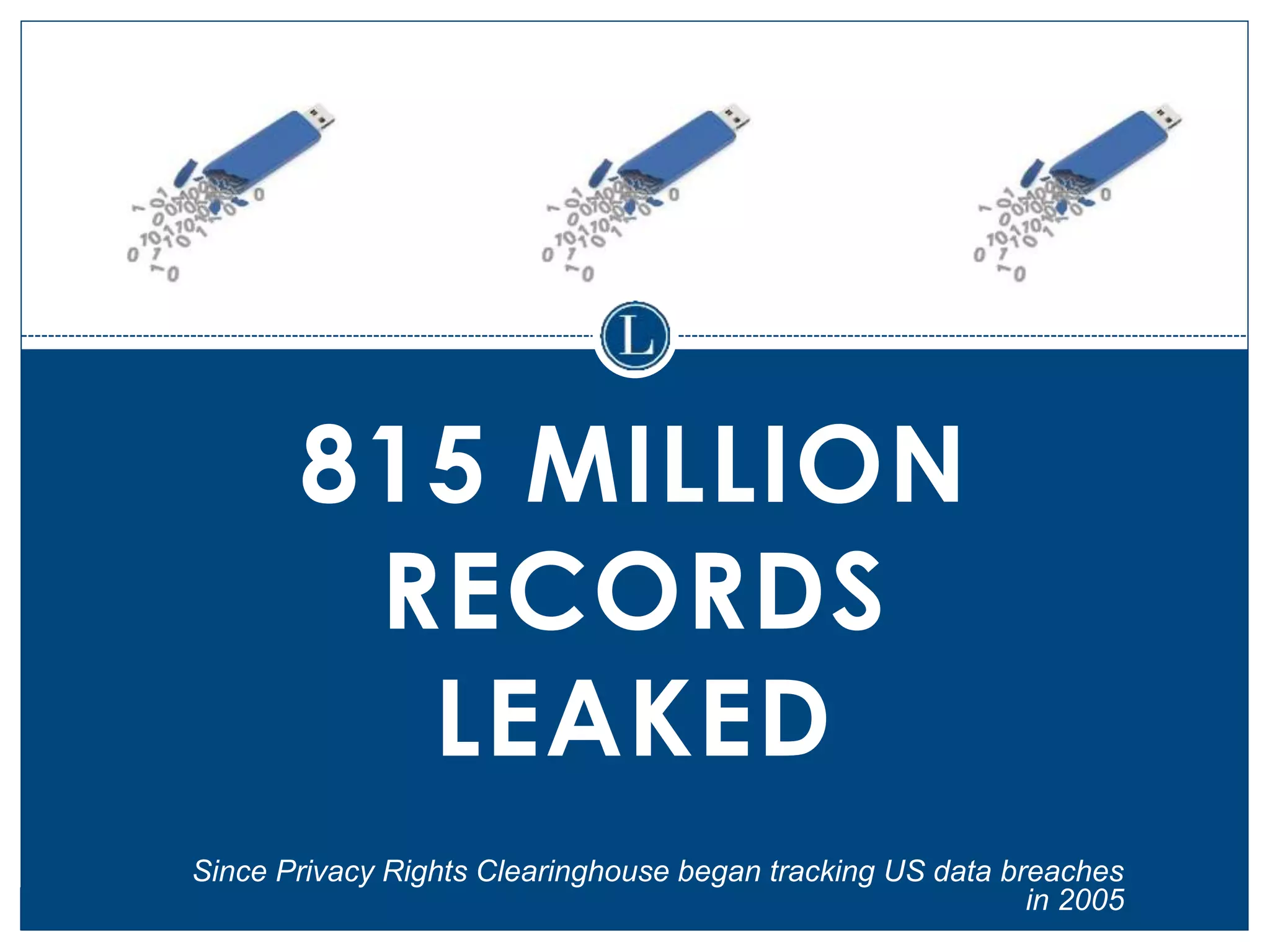 815 MILLION
RECORDS
LEAKED
Since Privacy Rights Clearinghouse began tracking US data breaches
in 2005
 