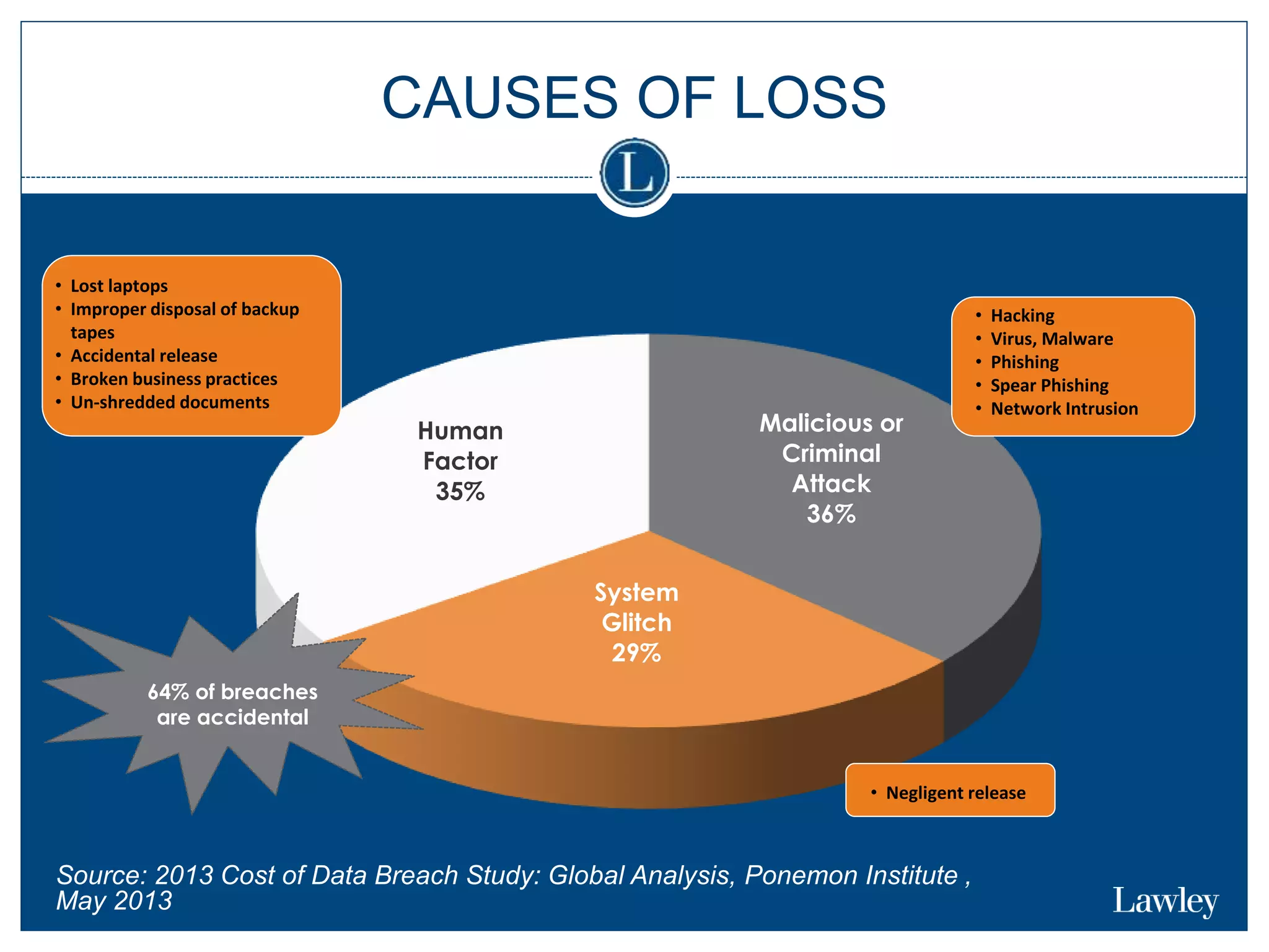 CAUSES OF LOSS
Malicious or
Criminal
Attack
36%
System
Glitch
29%
Human
Factor
35%
• Hacking
• Virus, Malware
• Phishing
• Spear Phishing
• Network Intrusion
• Lost laptops
• Improper disposal of backup
tapes
• Accidental release
• Broken business practices
• Un-shredded documents
• Negligent release
Source: 2013 Cost of Data Breach Study: Global Analysis, Ponemon Institute ,
May 2013
64% of breaches
are accidental
 