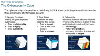Comprehensive Cybersecurity Principles, Practices, and Processes for ...
