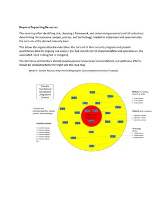 Required Supporting Resources
The next step after identifying risk, choosing a framework, and determining required control intensity is
determining the resources (people, process, and technology) needed to implement and operationalize
the controls at the desired intensity level.
This allows the organization to understand the full cost of their security program and provide
quantitative data for ongoing risk analysis (i.e. full cost of control implementation and operation vs. the
associated risk it is designed to mitigate).
The Reference Architecture should provide general resource recommendations, but additional efforts
should be conducted to further right size the road map.
Exhibit 4. Sample Resource Map (Partial Mapping for Conceptual Demonstration Purposes)
 