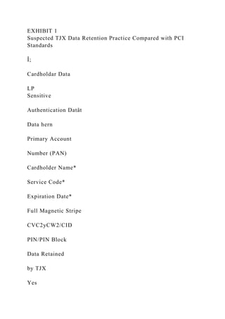 EXHIBIT 1
Suspected TJX Data Retention Practice Compared with PCI
Standards
Î;
Cardholdar Data
LP
Sensitive
Authentication Datât
Data hern
Primary Account
Number (PAN)
Cardholder Name*
Service Code*
Expiration Date*
Full Magnetic Stripe
CVC2yCW2/CID
PIN/PIN Block
Data Retained
by TJX
Yes
 