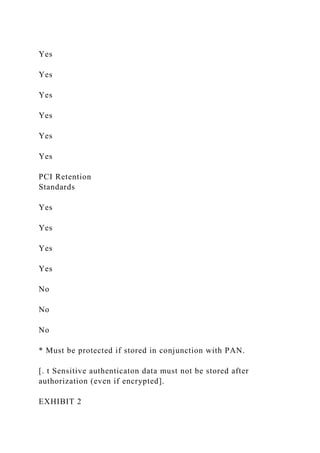 Yes
Yes
Yes
Yes
Yes
Yes
PCI Retention
Standards
Yes
Yes
Yes
Yes
No
No
No
* Must be protected if stored in conjunction with PAN.
[. t Sensitive authenticaton data must not be stored after
authorization (even if encrypted].
EXHIBIT 2
 