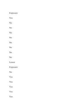 Exposure
Yes
No
No
No
No
No
No
No
No
Lower
Exposure
No
Yes
Yes
Yes
Yes
Yes
 