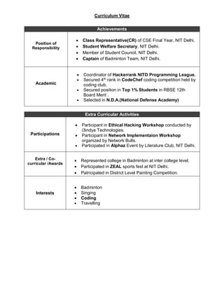 Curriculum Vitae
Achievements
Position of
Responsibility
 Class Representative(CR) of CSE Final Year, NIT Delhi.
 Student Welfare Secretary, NIT Delhi.
 Member of Student Council, NIT Delhi.
 Captain of Badminton Team, NIT Delhi.
Academic
 Coordinator of Hackerrank NITD Programming League.
 Secured 4th
rank in CodeChef coding competition held by
coding club.
 Secured position in Top 1% Students in RBSE 12th
Board Merit .
 Selected in N.D.A.(National Defense Academy)
Extra Curricular Activities
Participations
 Participant in Ethical Hacking Workshop conducted by
i3indya Technologies.
 Participant in Network Implementaion Workshop
organized by Network Bulls.
 Participated in Alphaz Event by Literature Club, NIT Delhi.
Extra / Co-
curricular /Awards
 Represented college in Badminton at inter college level.
 Participated in ZEAL sports fest at NIT Delhi.
 Patricipated in District Level Painting Competition.
Interests
 Badminton
 Singing
 Coding
 Travelling
 