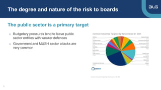 Public Sector Risks Cybersecurity Risk Governance | PPTX