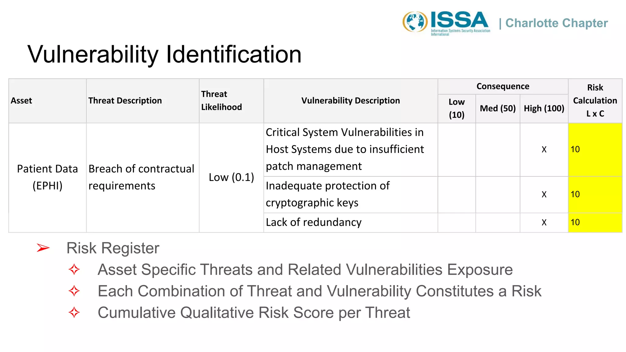 | Charlotte Chapter
Vulnerability Identification
Asset Threat Description
Threat
Likelihood
Vulnerability Description
Consequence Risk
Calculation
L x C
Low
(10)
Med (50) High (100)
Patient Data
(EPHI)
Breach of contractual
requirements
Low (0.1)
Critical System Vulnerabilities in
Host Systems due to insufficient
patch management
X 10
Inadequate protection of
cryptographic keys
X 10
Lack of redundancy X 10
➢ Risk Register
✧ Asset Specific Threats and Related Vulnerabilities Exposure
✧ Each Combination of Threat and Vulnerability Constitutes a Risk
✧ Cumulative Qualitative Risk Score per Threat
 