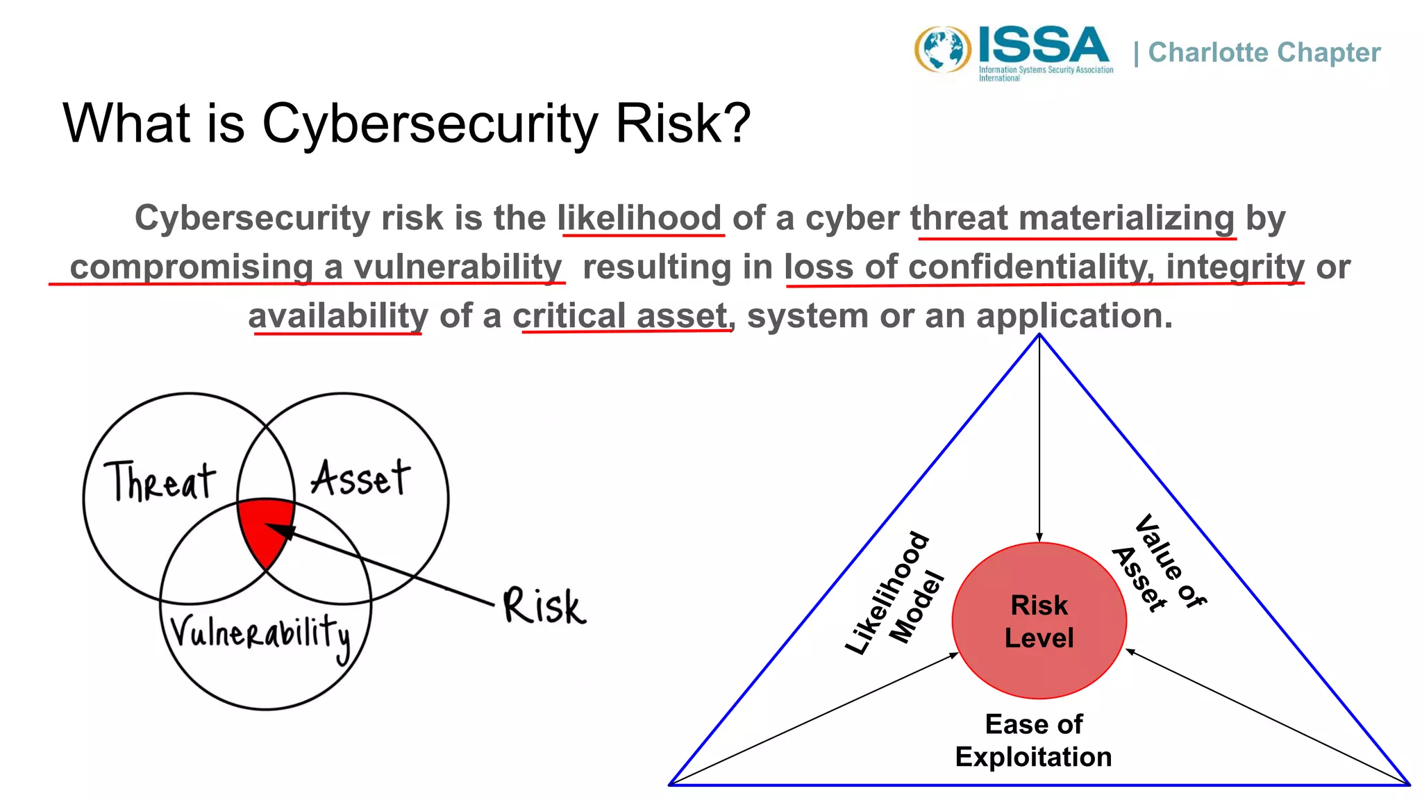 | Charlotte Chapter
What is Cybersecurity Risk?
Cybersecurity risk is the likelihood of a cyber threat materializing by
compromising a vulnerability resulting in loss of confidentiality, integrity or
availability of a critical asset, system or an application.
Risk
Level
Likelihood
Model
Ease of
Exploitation
Valueof
Asset
 
