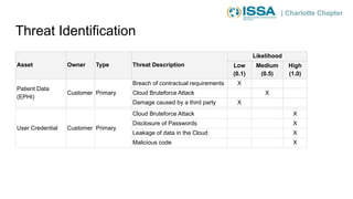 | Charlotte Chapter
Threat Identification
Asset Owner Type Threat Description
Likelihood
Low
(0.1)
Medium
(0.5)
High
(1.0)
Patient Data
(EPHI)
Customer Primary
Breach of contractual requirements X
Cloud Bruteforce Attack X
Damage caused by a third party X
User Credential Customer Primary
Cloud Bruteforce Attack X
Disclosure of Passwords X
Leakage of data in the Cloud X
Malicious code X
 