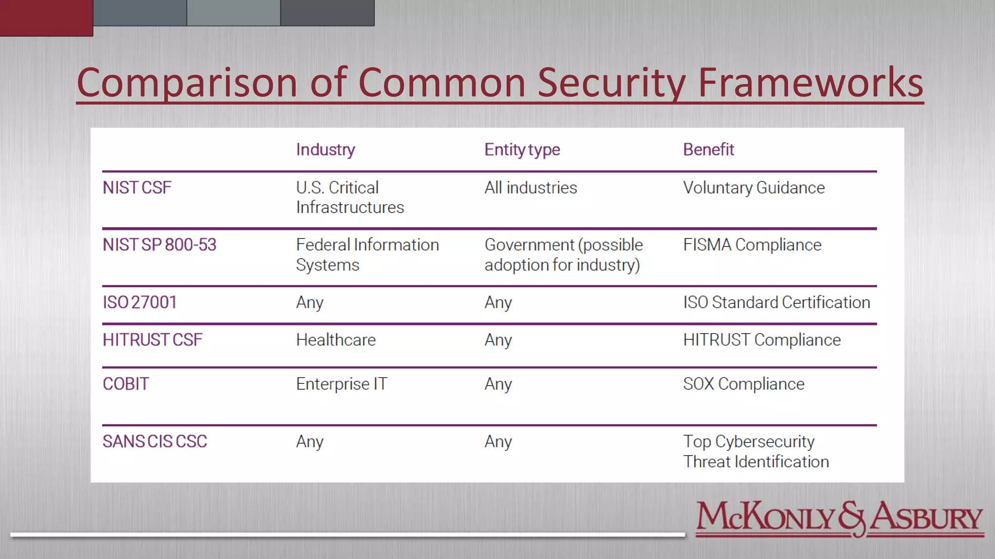 Comparison of Common Security Frameworks
 