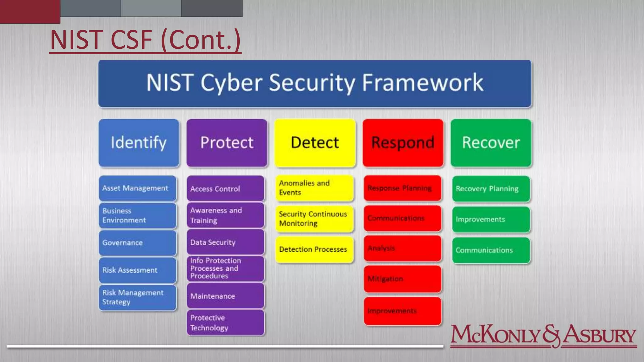 NIST CSF (Cont.)
 
