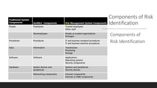 Components of Risk
Identification
Components of
Risk Identification
 