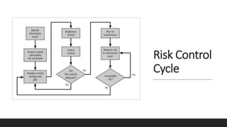 Risk Control
Cycle
 
