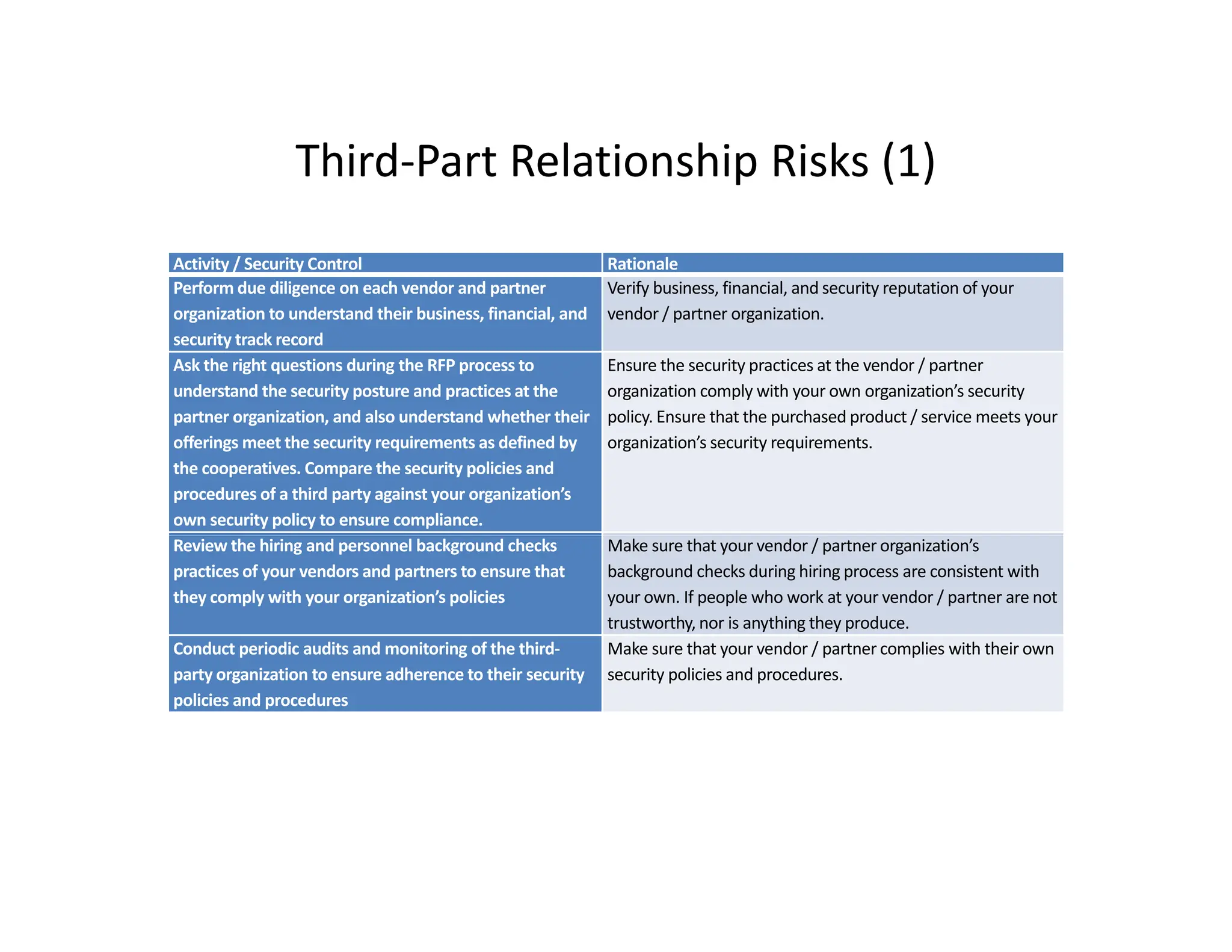 Third‐Part Relationship Risks (1)
Third Part Relationship Risks (1)
Activity / Security Control Rationale
Perform due diligence on each vendor and partner Verify business, financial, and security reputation of your
g p
organization to understand their business, financial, and
security track record
y , , y p y
vendor / partner organization.
Ask the right questions during the RFP process to
understand the security posture and practices at the
partner organization and also understand whether their
Ensure the security practices at the vendor / partner
organization comply with your own organization’s security
policy Ensure that the purchased product / service meets your
partner organization, and also understand whether their
offerings meet the security requirements as defined by
the cooperatives. Compare the security policies and
procedures of a third party against your organization’s
own security policy to ensure compliance.
policy. Ensure that the purchased product / service meets your
organization’s security requirements.
Review the hiring and personnel background checks
practices of your vendors and partners to ensure that
they comply with your organization’s policies
Make sure that your vendor / partner organization’s
background checks during hiring process are consistent with
your own. If people who work at your vendor / partner are not
trustworthy, nor is anything they produce.
Conduct periodic audits and monitoring of the third‐ Make sure that your vendor / partner complies with their own
p g
party organization to ensure adherence to their security
policies and procedures
y / p p
security policies and procedures.
 