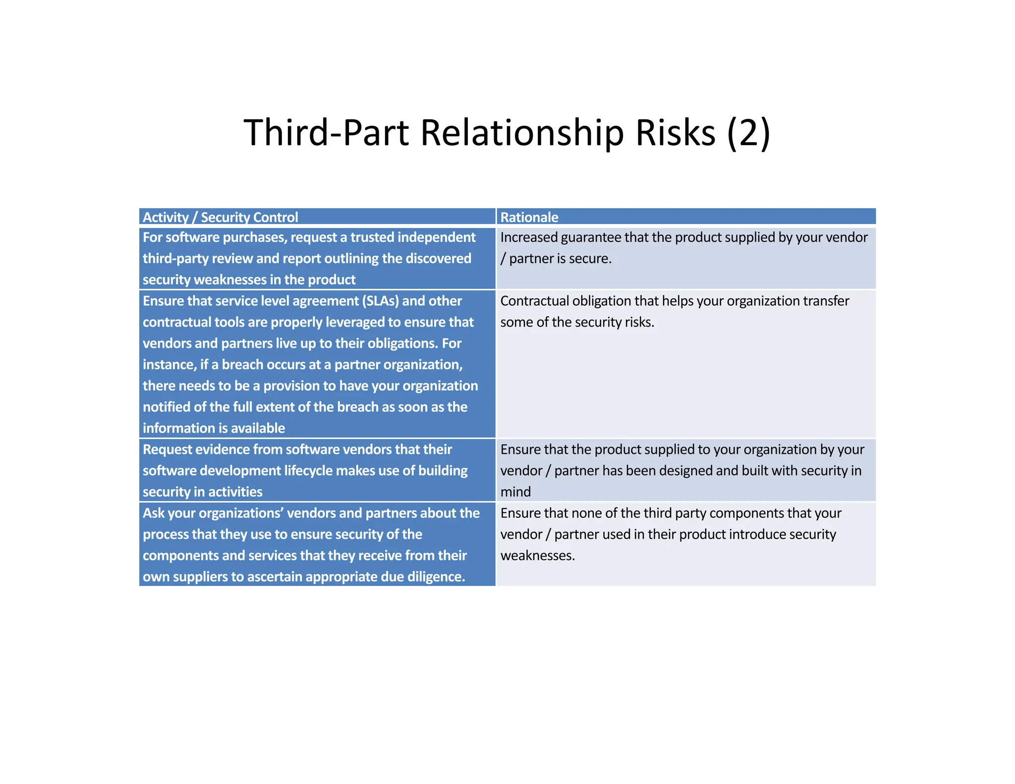 Third‐Part Relationship Risks (2)
Third Part Relationship Risks (2)
Activity / Security Control Rationale
For software purchases, request a trusted independent Increased guarantee that the product supplied by your vendor
p , q p
third‐party review and report outlining the discovered
security weaknesses in the product
g p pp y y
/ partner is secure.
Ensure that service level agreement (SLAs) and other
contractual tools are properly leveraged to ensure that
vendors and partners live up to their obligations For
Contractual obligation that helps your organization transfer
some of the security risks.
vendors and partners live up to their obligations. For
instance, if a breach occurs at a partner organization,
there needs to be a provision to have your organization
notified of the full extent of the breach as soon as the
information is available
Request evidence from software vendors that their
software development lifecycle makes use of building
security in activities
Ensure that the product supplied to your organization by your
vendor / partner has been designed and built with security in
mind
Ask your organizations’ vendors and partners about the
process that they use to ensure security of the
Ensure that none of the third party components that your
vendor / partner used in their product introduce security
p y y
components and services that they receive from their
own suppliers to ascertain appropriate due diligence.
/ p p y
weaknesses.
 