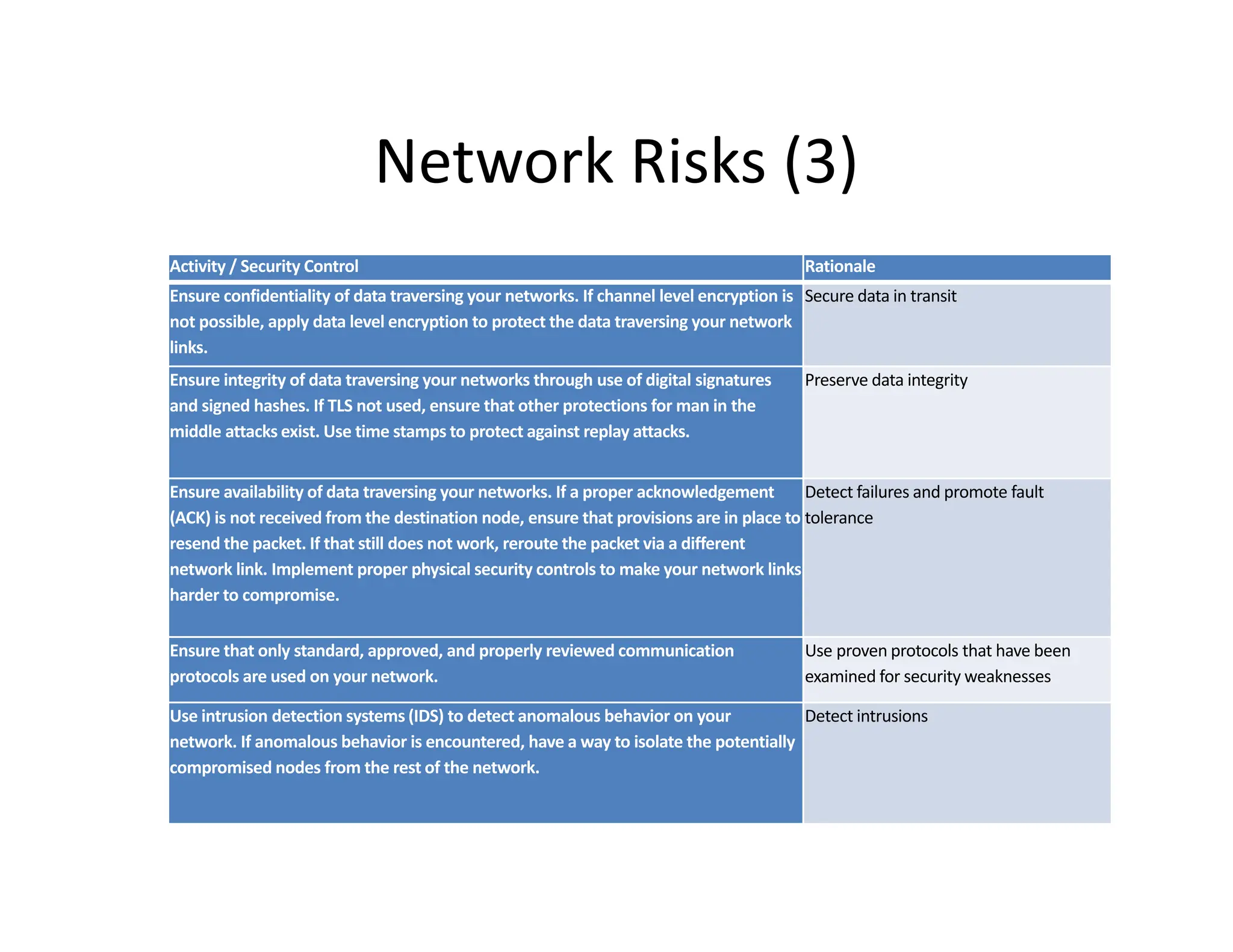 Network Risks (3)
Network Risks (3)
Activity / Security Control Rationale
Ensure confidentiality of data traversing your networks If channel level encryption is Secure data in transit
Ensure confidentiality of data traversing your networks. If channel level encryption is
not possible, apply data level encryption to protect the data traversing your network
links.
Secure data in transit
Ensure integrity of data traversing your networks through use of digital signatures
and signed hashes. If TLS not used, ensure that other protections for man in the
Preserve data integrity
middle attacks exist. Use time stamps to protect against replay attacks.
Ensure availability of data traversing your networks. If a proper acknowledgement
(ACK) is not received from the destination node, ensure that provisions are in place to
Detect failures and promote fault
tolerance
resend the packet. If that still does not work, reroute the packet via a different
network link. Implement proper physical security controls to make your network links
harder to compromise.
Ensure that only standard, approved, and properly reviewed communication Use proven protocols that have been
Ensure that only standard, approved, and properly reviewed communication
protocols are used on your network.
Use proven protocols that have been
examined for security weaknesses
Use intrusion detection systems (IDS) to detect anomalous behavior on your
network. If anomalous behavior is encountered, have a way to isolate the potentially
compromised nodes from the rest of the network.
Detect intrusions
p
 