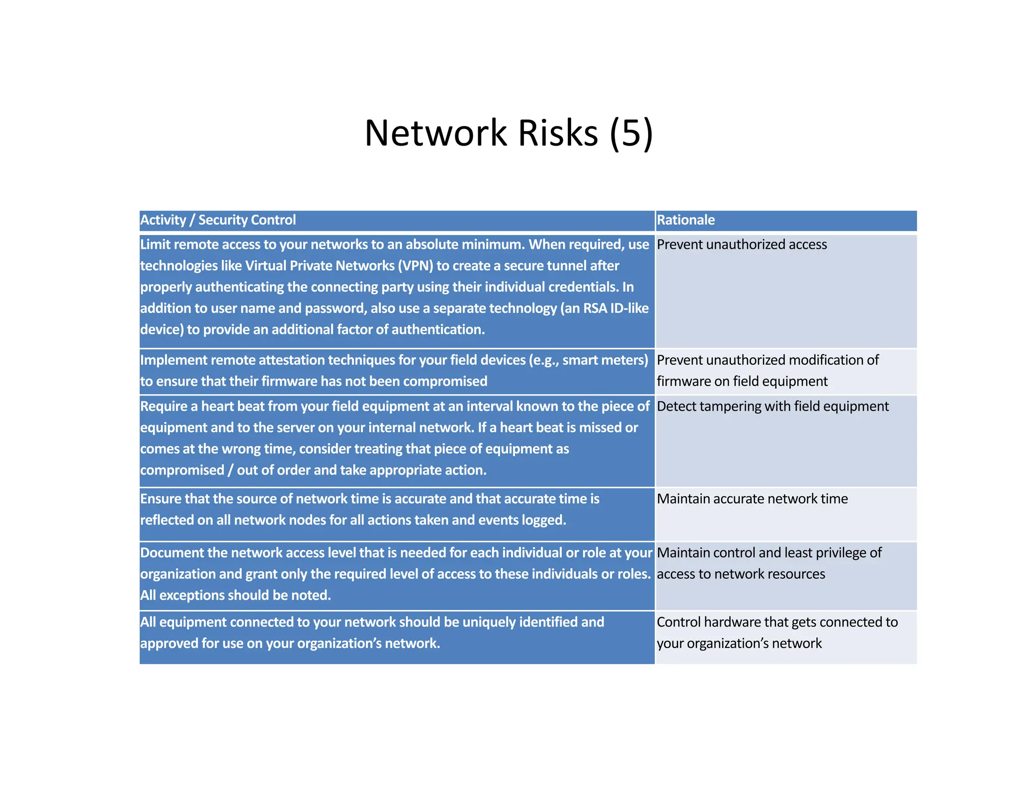 Network Risks (5)
Network Risks (5)
Activity / Security Control Rationale
Limit remote access to your networks to an absolute minimum When required use Prevent unauthorized access
Limit remote access to your networks to an absolute minimum. When required, use
technologies like Virtual Private Networks (VPN) to create a secure tunnel after
properly authenticating the connecting party using their individual credentials. In
addition to user name and password, also use a separate technology (an RSA ID‐like
device) to provide an additional factor of authentication.
Prevent unauthorized access
Implement remote attestation techniques for your field devices (e.g., smart meters)
to ensure that their firmware has not been compromised
Prevent unauthorized modification of
firmware on field equipment
Require a heart beat from your field equipment at an interval known to the piece of
equipment and to the server on your internal network. If a heart beat is missed or
Detect tampering with field equipment
comes at the wrong time, consider treating that piece of equipment as
compromised / out of order and take appropriate action.
Ensure that the source of network time is accurate and that accurate time is
reflected on all network nodes for all actions taken and events logged.
Maintain accurate network time
Document the network access level that is needed for each individual or role at your
organization and grant only the required level of access to these individuals or roles.
All exceptions should be noted.
Maintain control and least privilege of
access to network resources
All equipment connected to your network should be uniquely identified and
d f i ti ’ t k
Control hardware that gets connected to
i ti ’ t k
approved for use on your organization’s network. your organization’s network
 