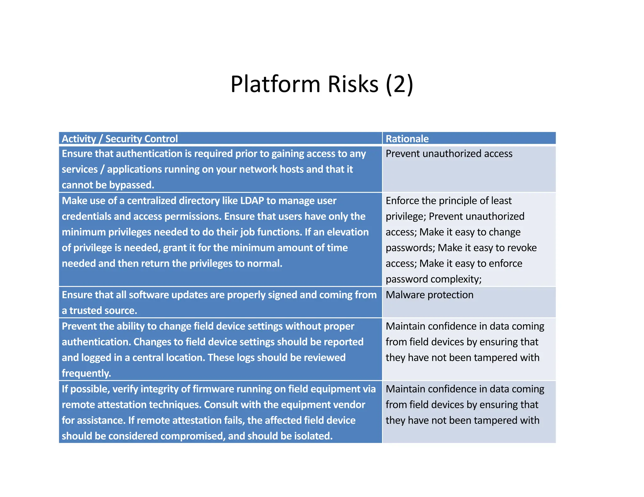 Platform Risks (2)
Platform Risks (2)
Activity / Security Control Rationale
Ensure that authentication is required prior to gaining access to any Prevent unauthorized access
Ensure that authentication is required prior to gaining access to any
services / applications running on your network hosts and that it
cannot be bypassed.
Prevent unauthorized access
Make use of a centralized directory like LDAP to manage user
credentials and access permissions Ensure that users have only the
Enforce the principle of least
privilege; Prevent unauthorized
credentials and access permissions. Ensure that users have only the
minimum privileges needed to do their job functions. If an elevation
of privilege is needed, grant it for the minimum amount of time
needed and then return the privileges to normal.
privilege; Prevent unauthorized
access; Make it easy to change
passwords; Make it easy to revoke
access; Make it easy to enforce
password complexity;
password complexity;
Ensure that all software updates are properly signed and coming from
a trusted source.
Malware protection
Prevent the ability to change field device settings without proper
authentication Changes to field device settings should be reported
Maintain confidence in data coming
from field devices by ensuring that
authentication. Changes to field device settings should be reported
and logged in a central location. These logs should be reviewed
frequently.
from field devices by ensuring that
they have not been tampered with
If possible, verify integrity of firmware running on field equipment via
remote attestation techniques Consult with the equipment vendor
Maintain confidence in data coming
from field devices by ensuring that
remote attestation techniques. Consult with the equipment vendor
for assistance. If remote attestation fails, the affected field device
should be considered compromised, and should be isolated.
from field devices by ensuring that
they have not been tampered with
 