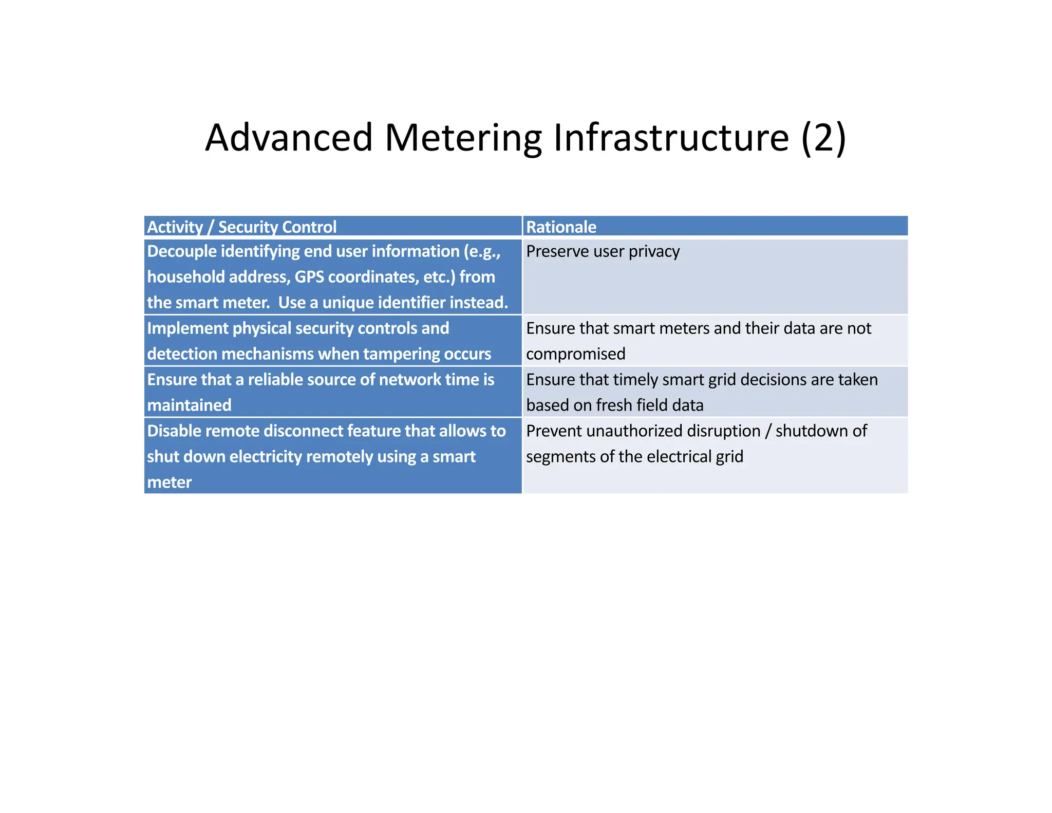 Advanced Metering Infrastructure (2)
Advanced Metering Infrastructure (2)
Activity / Security Control Rationale
Decouple identifying end user information (e g Preserve user privacy
Decouple identifying end user information (e.g.,
household address, GPS coordinates, etc.) from
the smart meter. Use a unique identifier instead.
Preserve user privacy
Implement physical security controls and
detection mechanisms when tampering occurs
Ensure that smart meters and their data are not
compromised
detection mechanisms when tampering occurs compromised
Ensure that a reliable source of network time is
maintained
Ensure that timely smart grid decisions are taken
based on fresh field data
Disable remote disconnect feature that allows to
shut down electricity remotely using a smart
Prevent unauthorized disruption / shutdown of
segments of the electrical grid
shut down electricity remotely using a smart
meter
segments of the electrical grid
 