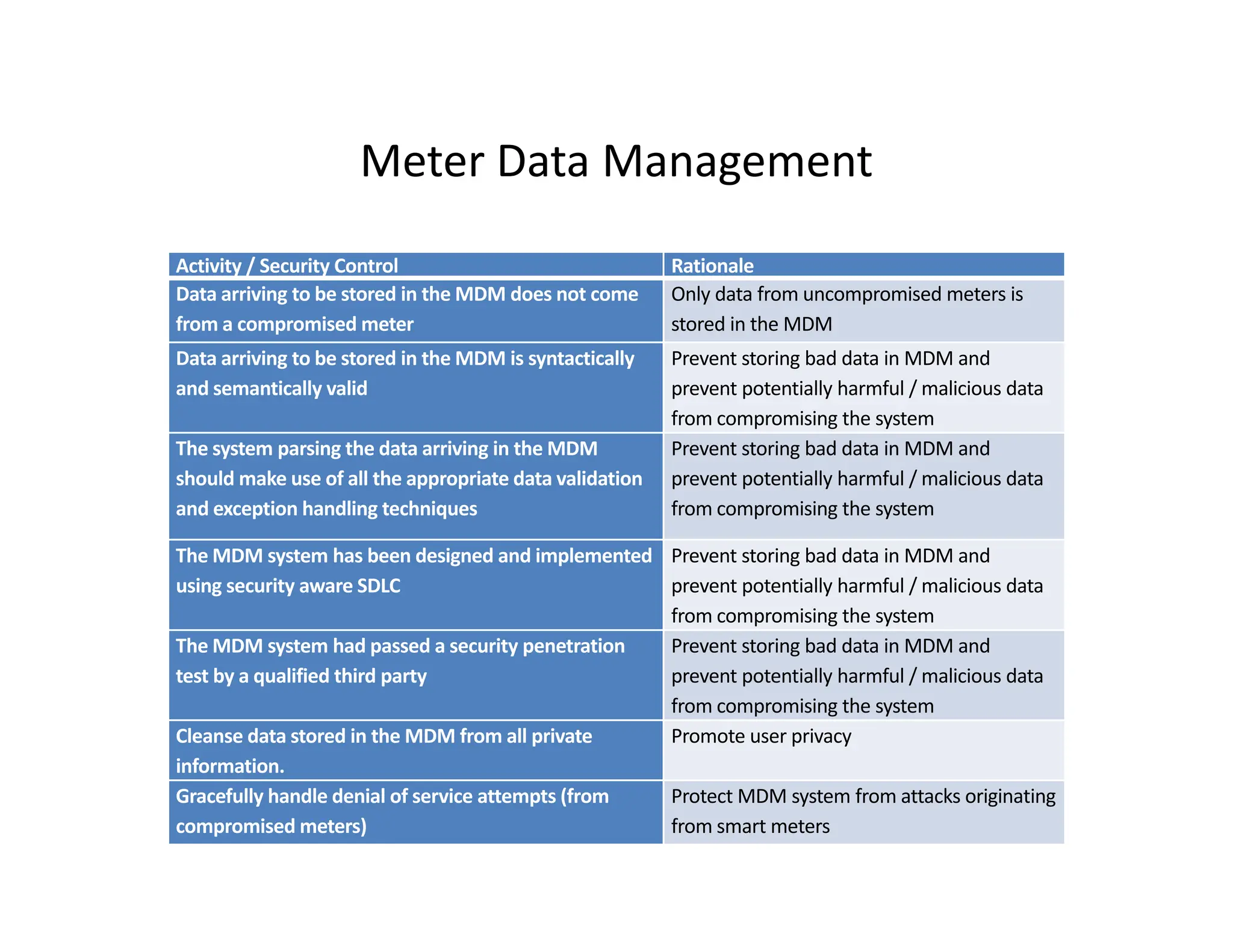 Meter Data Management
Meter Data Management
Activity / Security Control Rationale
Data arriving to be stored in the MDM does not come Only data from uncompromised meters is
Data arriving to be stored in the MDM does not come
from a compromised meter
Only data from uncompromised meters is
stored in the MDM
Data arriving to be stored in the MDM is syntactically
and semantically valid
Prevent storing bad data in MDM and
prevent potentially harmful / malicious data
from compromising the system
from compromising the system
The system parsing the data arriving in the MDM
should make use of all the appropriate data validation
and exception handling techniques
Prevent storing bad data in MDM and
prevent potentially harmful / malicious data
from compromising the system
The MDM system has been designed and implemented
using security aware SDLC
Prevent storing bad data in MDM and
prevent potentially harmful / malicious data
from compromising the system
The MDM system had passed a security penetration Prevent storing bad data in MDM and
y p y p
test by a qualified third party
g
prevent potentially harmful / malicious data
from compromising the system
Cleanse data stored in the MDM from all private
information.
Promote user privacy
Gracefully handle denial of service attempts (from
compromised meters)
Protect MDM system from attacks originating
from smart meters
 