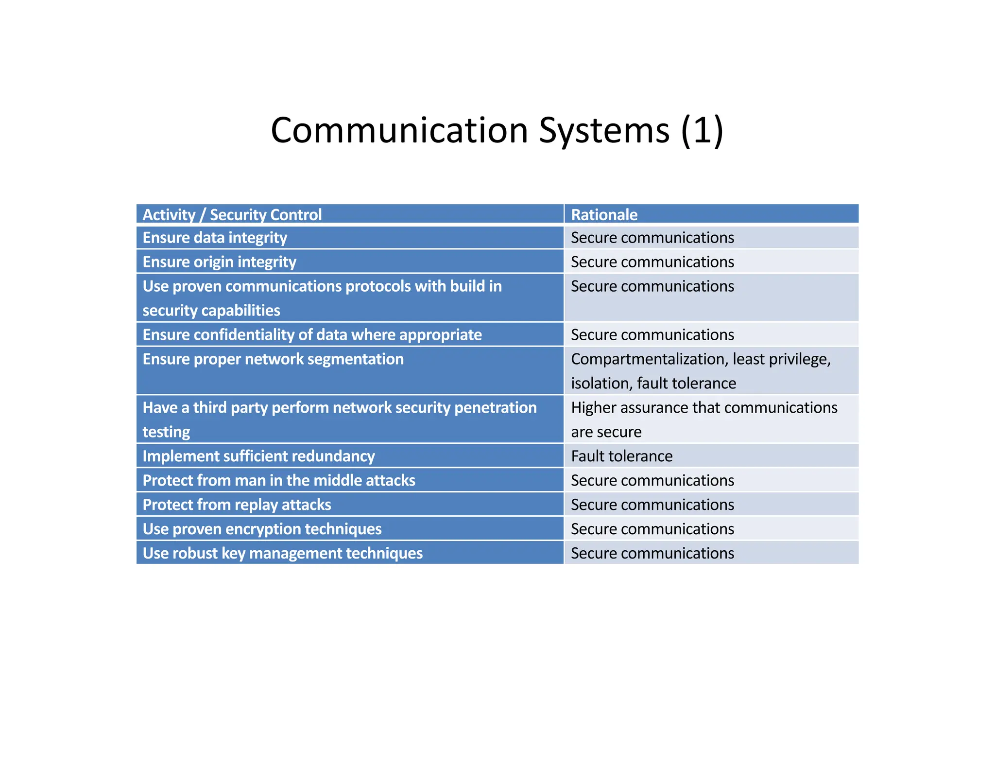 Communication Systems (1)
Communication Systems (1)
Activity / Security Control Rationale
Ensure data integrity Secure communications
Ensure data integrity Secure communications
Ensure origin integrity Secure communications
Use proven communications protocols with build in
security capabilities
Secure communications
Ensure confidentiality of data where appropriate Secure communications
Ensure confidentiality of data where appropriate Secure communications
Ensure proper network segmentation Compartmentalization, least privilege,
isolation, fault tolerance
Have a third party perform network security penetration
testing
Higher assurance that communications
are secure
testing are secure
Implement sufficient redundancy Fault tolerance
Protect from man in the middle attacks Secure communications
Protect from replay attacks Secure communications
Use proven encryption techniques Secure communications
Use proven encryption techniques Secure communications
Use robust key management techniques Secure communications
 