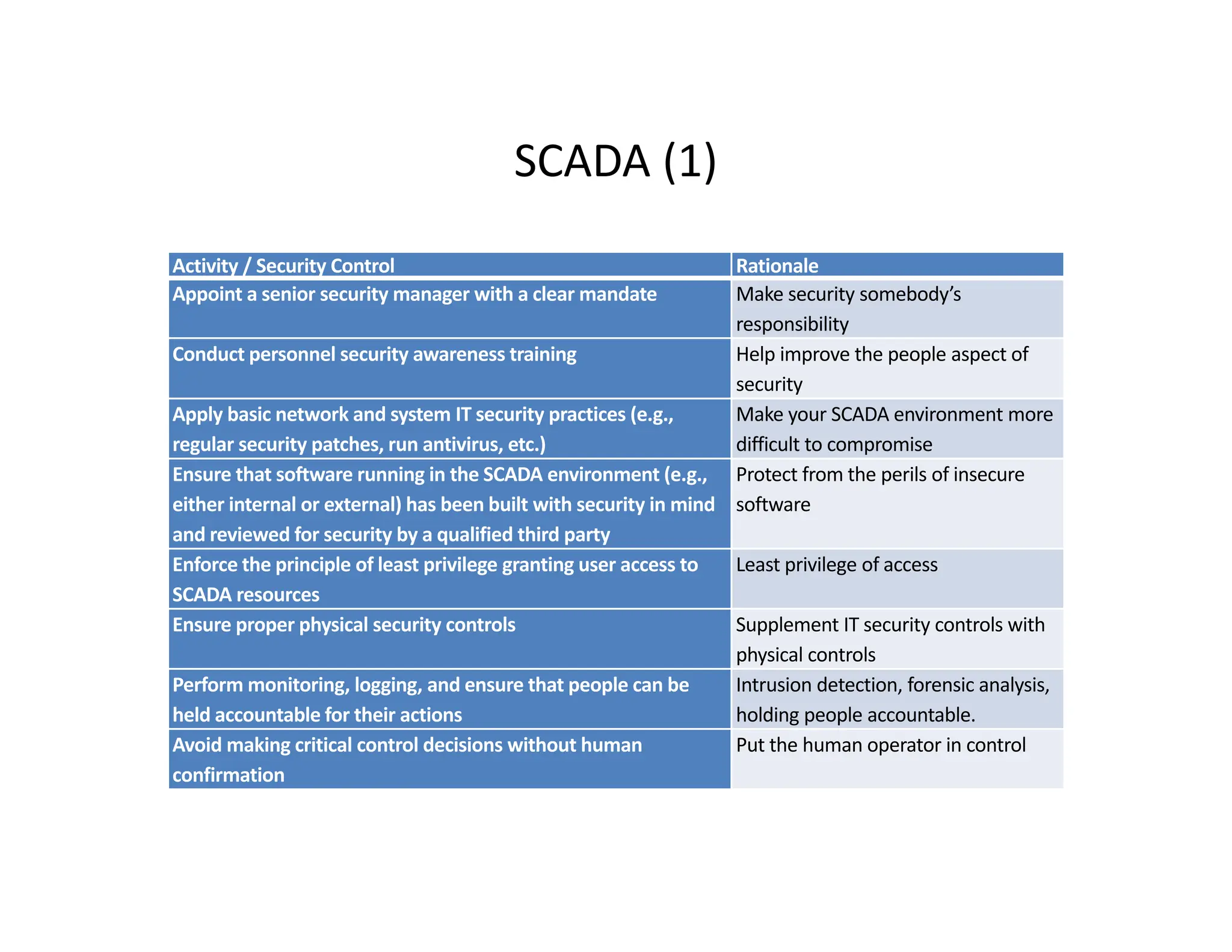 SCADA (1)
SCADA (1)
Activity / Security Control Rationale
Appoint a senior security manager with a clear mandate Make security somebody’s
Appoint a senior security manager with a clear mandate Make security somebody s
responsibility
Conduct personnel security awareness training Help improve the people aspect of
security
Apply basic network and system IT security practices (e g Make your SCADA environment more
Apply basic network and system IT security practices (e.g.,
regular security patches, run antivirus, etc.)
Make your SCADA environment more
difficult to compromise
Ensure that software running in the SCADA environment (e.g.,
either internal or external) has been built with security in mind
and reviewed for security by a qualified third party
Protect from the perils of insecure
software
and reviewed for security by a qualified third party
Enforce the principle of least privilege granting user access to
SCADA resources
Least privilege of access
Ensure proper physical security controls Supplement IT security controls with
physical controls
physical controls
Perform monitoring, logging, and ensure that people can be
held accountable for their actions
Intrusion detection, forensic analysis,
holding people accountable.
Avoid making critical control decisions without human
confirmation
Put the human operator in control
confirmation
 