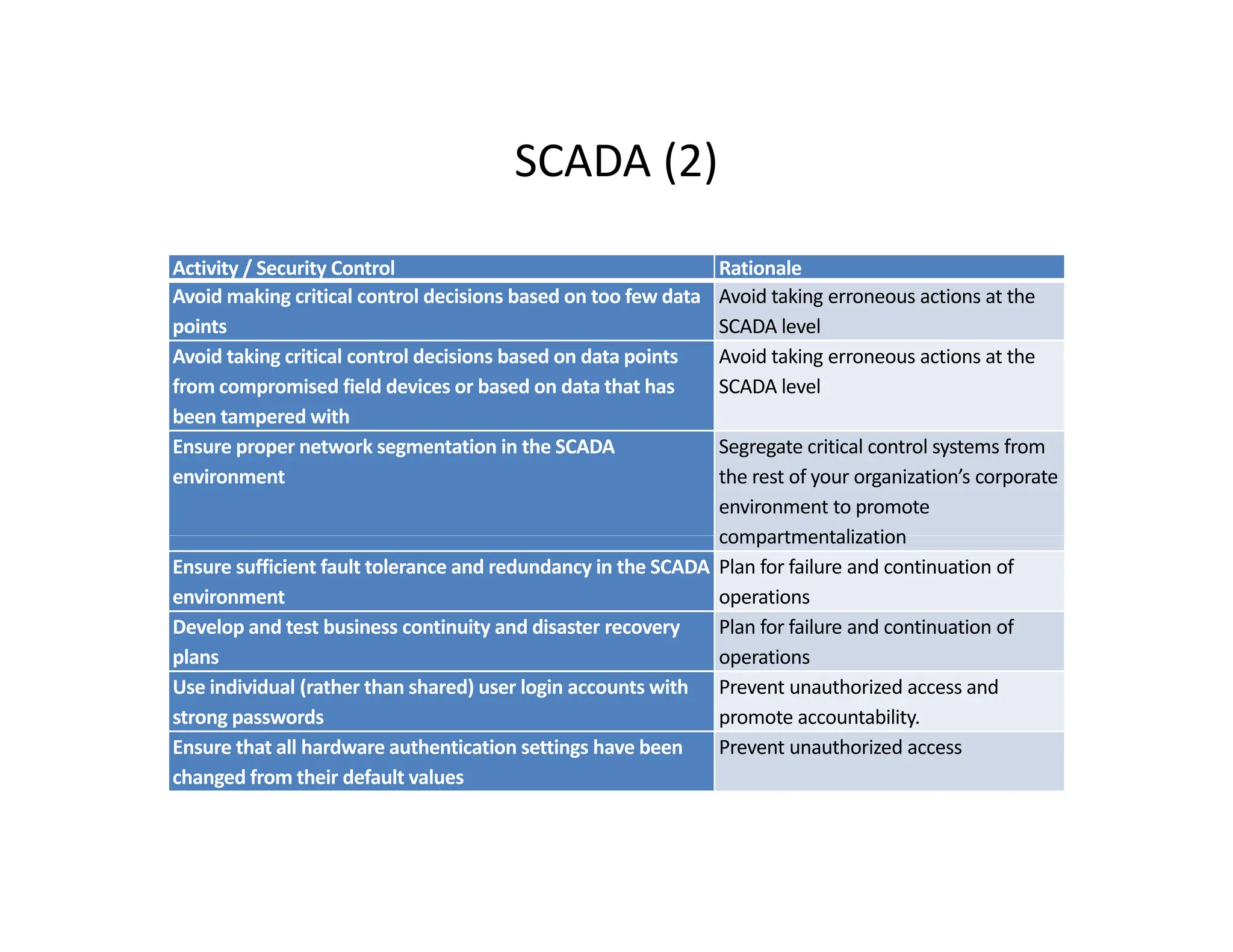 SCADA (2)
SCADA (2)
Activity / Security Control Rationale
Avoid making critical control decisions based on too few data Avoid taking erroneous actions at the
Avoid making critical control decisions based on too few data
points
Avoid taking erroneous actions at the
SCADA level
Avoid taking critical control decisions based on data points
from compromised field devices or based on data that has
been tampered with
Avoid taking erroneous actions at the
SCADA level
been tampered with
Ensure proper network segmentation in the SCADA
environment
Segregate critical control systems from
the rest of your organization’s corporate
environment to promote
compartmentalization
compartmentalization
Ensure sufficient fault tolerance and redundancy in the SCADA
environment
Plan for failure and continuation of
operations
Develop and test business continuity and disaster recovery
plans
Plan for failure and continuation of
operations
plans operations
Use individual (rather than shared) user login accounts with
strong passwords
Prevent unauthorized access and
promote accountability.
Ensure that all hardware authentication settings have been
changed from their default values
Prevent unauthorized access
changed from their default values
 