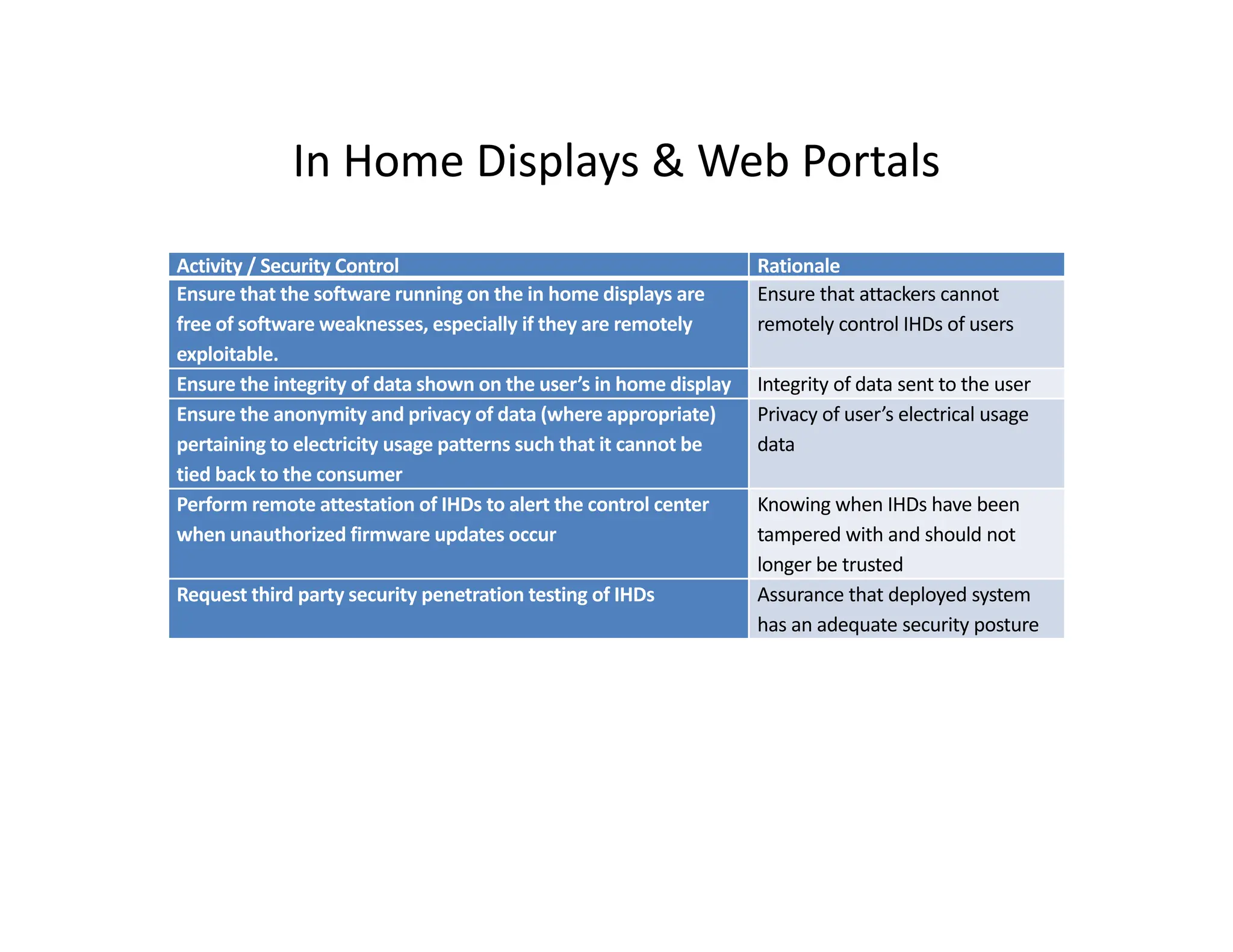 In Home Displays & Web Portals
In Home Displays & Web Portals
Activity / Security Control Rationale
Ensure that the software running on the in home displays are Ensure that attackers cannot
Ensure that the software running on the in home displays are
free of software weaknesses, especially if they are remotely
exploitable.
Ensure that attackers cannot
remotely control IHDs of users
Ensure the integrity of data shown on the user’s in home display Integrity of data sent to the user
Ensure the anonymity and privacy of data (where appropriate) Privacy of user’s electrical usage
Ensure the anonymity and privacy of data (where appropriate)
pertaining to electricity usage patterns such that it cannot be
tied back to the consumer
Privacy of user s electrical usage
data
Perform remote attestation of IHDs to alert the control center
when unauthorized firmware updates occur
Knowing when IHDs have been
tampered with and should not
when unauthorized firmware updates occur tampered with and should not
longer be trusted
Request third party security penetration testing of IHDs Assurance that deployed system
has an adequate security posture
 