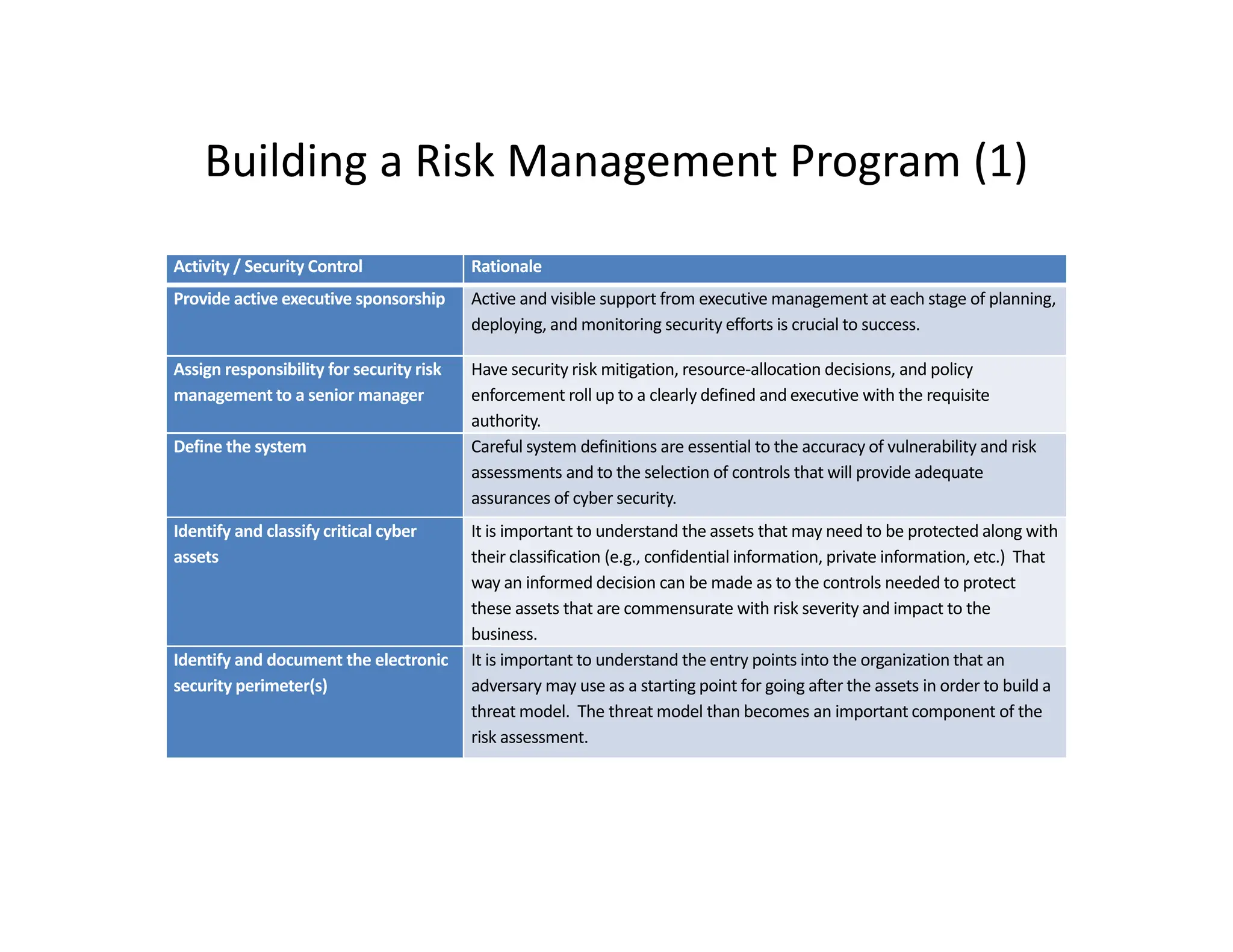 Building a Risk Management Program (1)
Building a Risk Management Program (1)
Activity / Security Control Rationale
Provide active executive sponsorship Active and visible support from executive management at each stage of planning
Provide active executive sponsorship Active and visible support from executive management at each stage of planning,
deploying, and monitoring security efforts is crucial to success.
Assign responsibility for security risk
management to a senior manager
Have security risk mitigation, resource‐allocation decisions, and policy
enforcement roll up to a clearly defined and executive with the requisite
th it
authority.
Define the system Careful system definitions are essential to the accuracy of vulnerability and risk
assessments and to the selection of controls that will provide adequate
assurances of cyber security.
Identify and classify critical cyber It is important to understand the assets that may need to be protected along with
Identify and classify critical cyber
assets
It is important to understand the assets that may need to be protected along with
their classification (e.g., confidential information, private information, etc.) That
way an informed decision can be made as to the controls needed to protect
these assets that are commensurate with risk severity and impact to the
business.
Id tif d d t th l t i It i i t t t d t d th t i t i t th i ti th t
Identify and document the electronic
security perimeter(s)
It is important to understand the entry points into the organization that an
adversary may use as a starting point for going after the assets in order to build a
threat model. The threat model than becomes an important component of the
risk assessment.
 