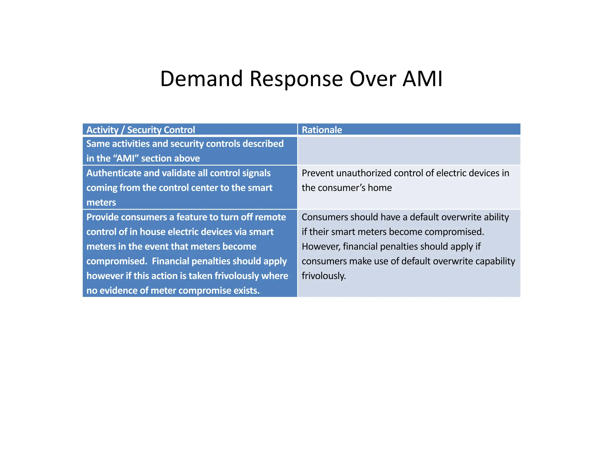 Demand Response Over AMI
Demand Response Over AMI
Activity / Security Control Rationale
Same activities and security controls described
Same activities and security controls described
in the “AMI” section above
Authenticate and validate all control signals
coming from the control center to the smart
meters
Prevent unauthorized control of electric devices in
the consumer’s home
meters
Provide consumers a feature to turn off remote
control of in house electric devices via smart
meters in the event that meters become
compromised Financial penalties should apply
Consumers should have a default overwrite ability
if their smart meters become compromised.
However, financial penalties should apply if
consumers make use of default overwrite capability
compromised. Financial penalties should apply
however if this action is taken frivolously where
no evidence of meter compromise exists.
consumers make use of default overwrite capability
frivolously.
 