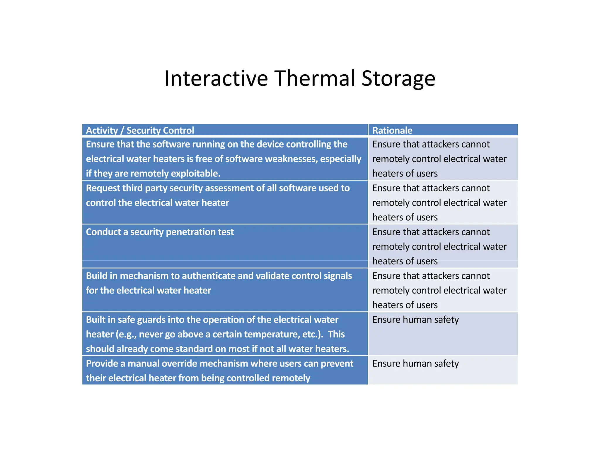 Interactive Thermal Storage
Interactive Thermal Storage
Activity / Security Control Rationale
Ensure that the software running on the device controlling the Ensure that attackers cannot
Ensure that the software running on the device controlling the
electrical water heaters is free of software weaknesses, especially
if they are remotely exploitable.
Ensure that attackers cannot
remotely control electrical water
heaters of users
Request third party security assessment of all software used to
control the electrical water heater
Ensure that attackers cannot
remotely control electrical water
control the electrical water heater remotely control electrical water
heaters of users
Conduct a security penetration test Ensure that attackers cannot
remotely control electrical water
heaters of users
heaters of users
Build in mechanism to authenticate and validate control signals
for the electrical water heater
Ensure that attackers cannot
remotely control electrical water
heaters of users
Built in safe guards into the operation of the electrical water Ensure human safety
Built in safe guards into the operation of the electrical water
heater (e.g., never go above a certain temperature, etc.). This
should already come standard on most if not all water heaters.
Ensure human safety
Provide a manual override mechanism where users can prevent
their electrical heater from being controlled remotely
Ensure human safety
their electrical heater from being controlled remotely
 