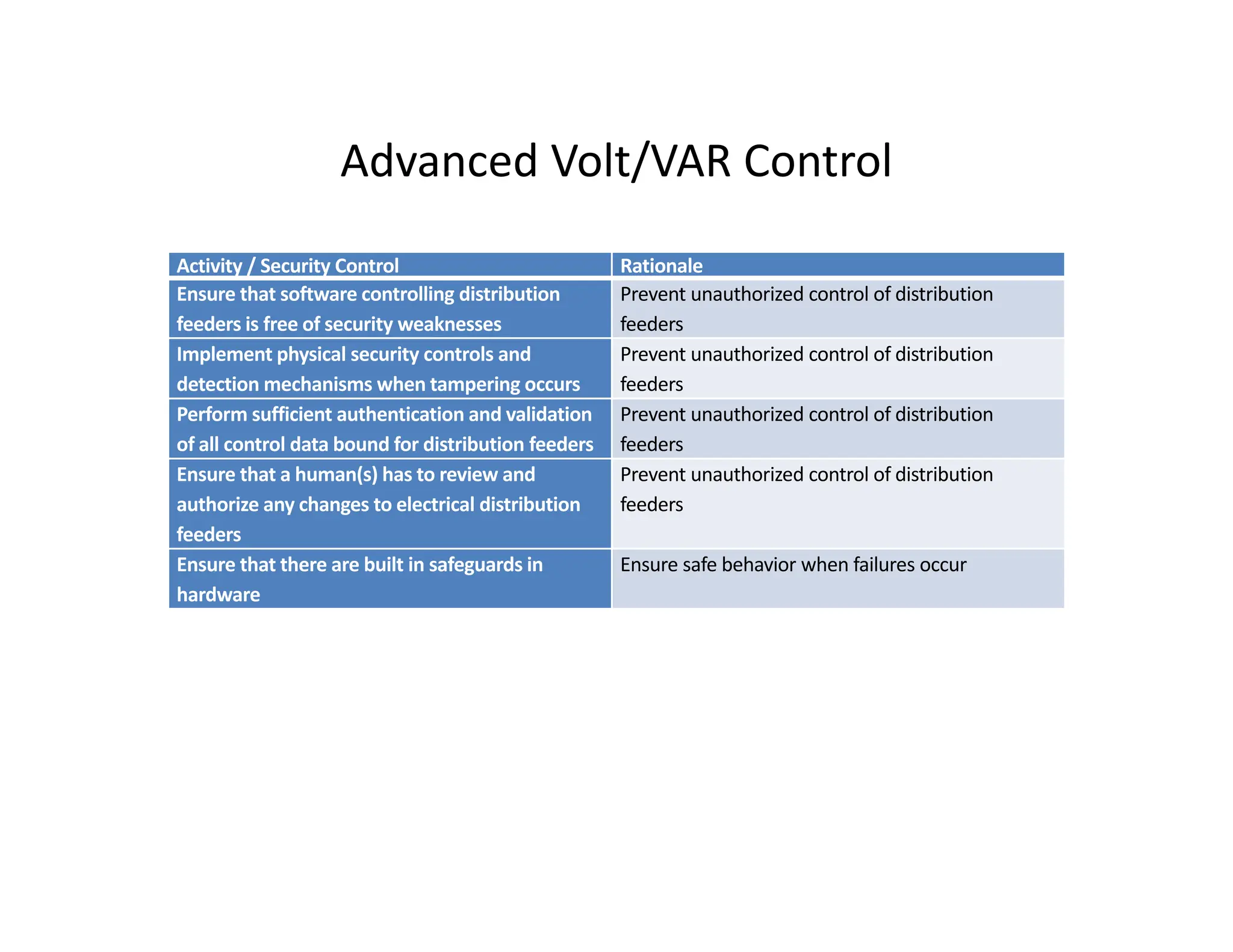 Advanced Volt/VAR Control
Advanced Volt/VAR Control
Activity / Security Control Rationale
Ensure that software controlling distribution Prevent unauthorized control of distribution
Ensure that software controlling distribution
feeders is free of security weaknesses
Prevent unauthorized control of distribution
feeders
Implement physical security controls and
detection mechanisms when tampering occurs
Prevent unauthorized control of distribution
feeders
Perform sufficient authentication and validation Prevent unauthorized control of distribution
Perform sufficient authentication and validation
of all control data bound for distribution feeders
Prevent unauthorized control of distribution
feeders
Ensure that a human(s) has to review and
authorize any changes to electrical distribution
feeders
Prevent unauthorized control of distribution
feeders
feeders
Ensure that there are built in safeguards in
hardware
Ensure safe behavior when failures occur
 
