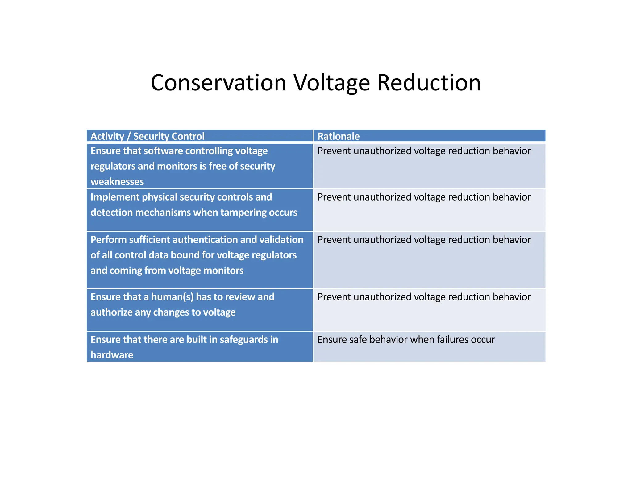 Conservation Voltage Reduction
Conservation Voltage Reduction
Activity / Security Control Rationale
Ensure that software controlling voltage Prevent unauthorized voltage reduction behavior
Ensure that software controlling voltage
regulators and monitors is free of security
weaknesses
Prevent unauthorized voltage reduction behavior
Implement physical security controls and
detection mechanisms when tampering occurs
Prevent unauthorized voltage reduction behavior
detection mechanisms when tampering occurs
Perform sufficient authentication and validation
of all control data bound for voltage regulators
and coming from voltage monitors
Prevent unauthorized voltage reduction behavior
g g
Ensure that a human(s) has to review and
authorize any changes to voltage
Prevent unauthorized voltage reduction behavior
E h h b il i f d i E f b h i h f il
Ensure that there are built in safeguards in
hardware
Ensure safe behavior when failures occur
 