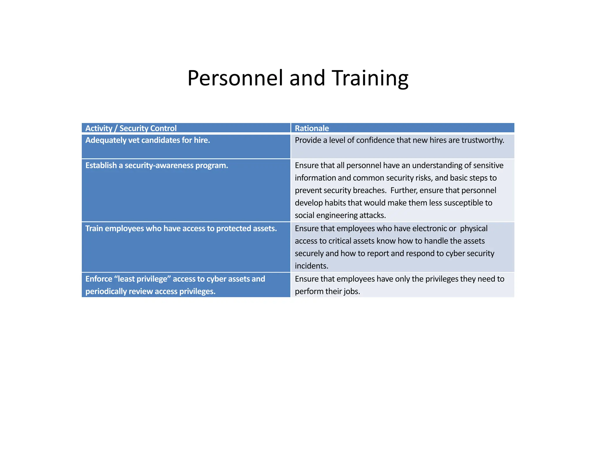 Personnel and Training
Personnel and Training
Activity / Security Control Rationale
Adequately vet candidates for hire. Provide a level of confidence that new hires are trustworthy.
q y y
Establish a security‐awareness program. Ensure that all personnel have an understanding of sensitive
information and common security risks, and basic steps to
prevent security breaches. Further, ensure that personnel
develop habits that would make them less susceptible to
develop habits that would make them less susceptible to
social engineering attacks.
Train employees who have access to protected assets. Ensure that employees who have electronic or physical
access to critical assets know how to handle the assets
securely and how to report and respond to cyber security
incidents.
Enforce “least privilege” access to cyber assets and
periodically review access privileges.
Ensure that employees have only the privileges they need to
perform their jobs.
 