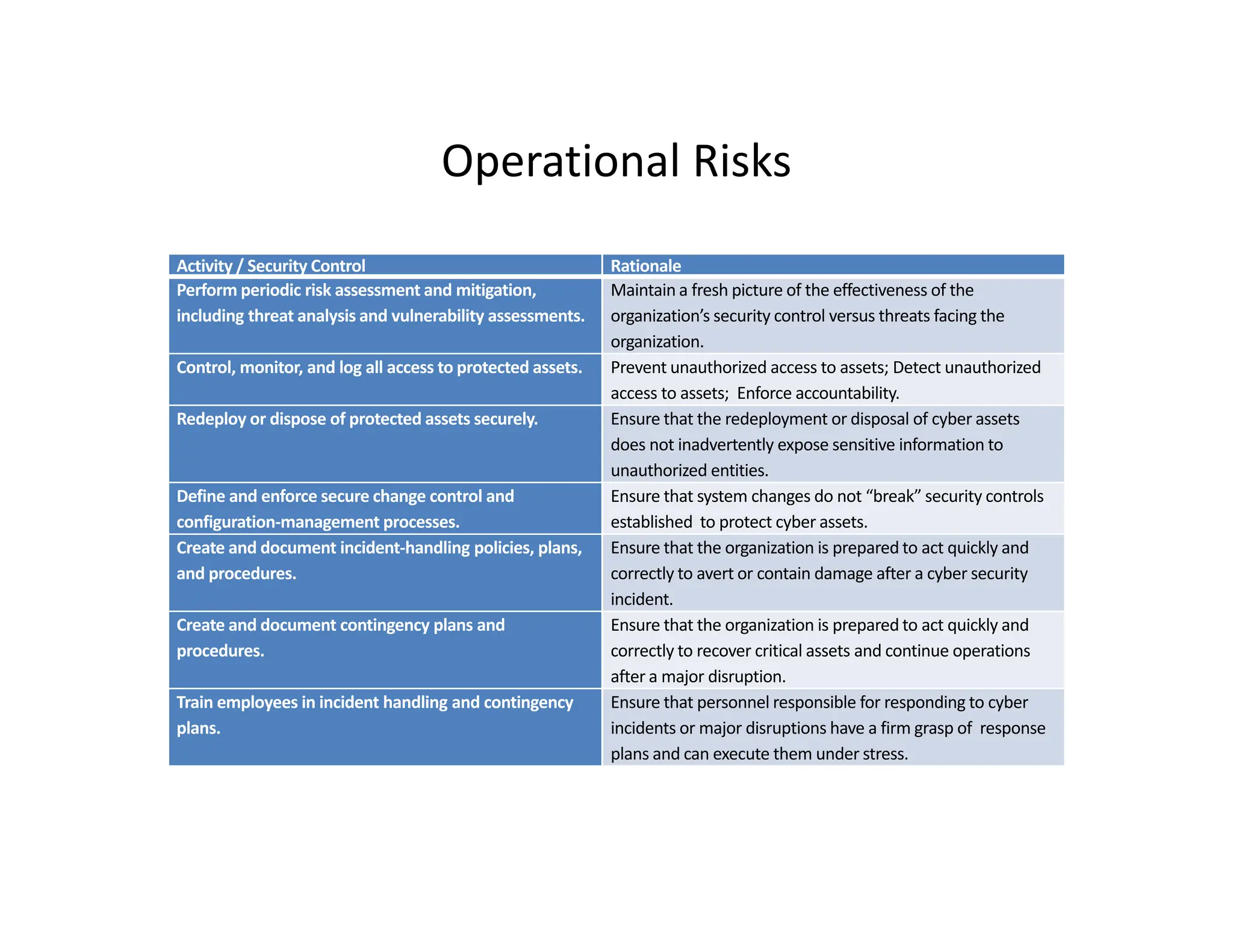 Operational Risks
Operational Risks
Activity / Security Control Rationale
Perform periodic risk assessment and mitigation, Maintain a fresh picture of the effectiveness of the
e o pe od c s assess e t a d t gat o ,
including threat analysis and vulnerability assessments.
a ta a es p ctu e o t e e ect e ess o t e
organization’s security control versus threats facing the
organization.
Control, monitor, and log all access to protected assets. Prevent unauthorized access to assets; Detect unauthorized
access to assets; Enforce accountability.
Redeploy or dispose of protected assets securely Ens re that the redeplo ment or disposal of c ber assets
Redeploy or dispose of protected assets securely. Ensure that the redeployment or disposal of cyber assets
does not inadvertently expose sensitive information to
unauthorized entities.
Define and enforce secure change control and
configuration‐management processes.
Ensure that system changes do not “break” security controls
established to protect cyber assets.
Create and document incident‐handling policies, plans,
and procedures.
Ensure that the organization is prepared to act quickly and
correctly to avert or contain damage after a cyber security
incident.
Create and document contingency plans and
procedures.
Ensure that the organization is prepared to act quickly and
correctly to recover critical assets and continue operations
procedures. correctly to recover critical assets and continue operations
after a major disruption.
Train employees in incident handling and contingency
plans.
Ensure that personnel responsible for responding to cyber
incidents or major disruptions have a firm grasp of response
plans and can execute them under stress.
 