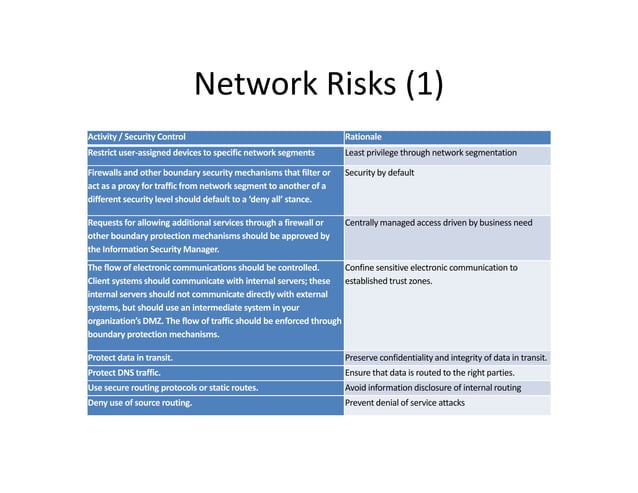 Cyber Security Risk Mitigation Checklist | PPT