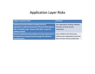 Application Layer Security Risk Analysis Cyber Security Risk Mitigation Checklist | PDF