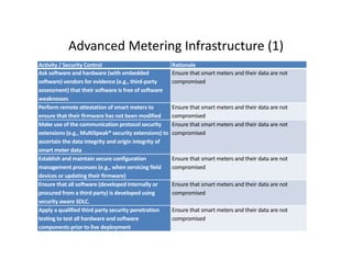Cyber Security Risk Mitigation Checklist | PDF