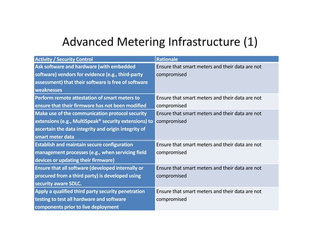 Cyber Security Risk Mitigation Checklist | PPT