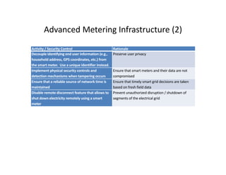 Cyber Security Risk Mitigation Checklist | PDF