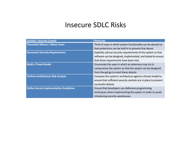 Cyber Security Risk Mitigation Checklist | PPT