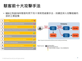 © 2020 Onward Security Corp. All rights reserved.
9
駭客前十大攻擊手法
• BSI公佈2019年駭客利用下列十項常見威脅手法，持續且深入攻擊組織內
部的工業設備
Infiltration of Malware via Removeable Media and External
Hardware
Malware Infection via Internet and Intranet
Human Error and Sabotage
Compromising of Extranet and Cloud Components
Social Engineering and Phishing
(D)Dos Attacks
Control Components Connected to the Internet
Intrusion via Remote Access
Technical malfunctions and Force Majeure
Compromising of Smartphones in the Production Environment BSI-CS 005E | Version 1.30 of 06/06/2019
Report source::
 