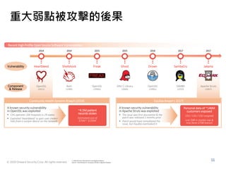 © 2020 Onward Security Corp. All rights reserved.
11
Community Health Systems Breach (2014) Equifax Breach ( 2017)
1. 2016 Verizon Data Breach Investigation Report
Source : Desk Research; Synopsys (2018); Insignary Analysis
重大弱點被攻擊的後果
Vulnerability
Component
& Release
Heartbleed Shellshock Freak Ghost Drown SambaCry Jakarta
2014 2014 2015 2015 2016 2017 2017
OpenSSL
(2011)
Bash
(1989)
OpenSSL
(1990s)
GNU C Library
(2000)
OpenSSL
(1990s)
SAMBA
(2010)
Apache Struts
(2007)
Recent High Profile Open Source Software Vulnerabilities
Personal data of ~146M
customers exposed
CEO / CIO / CSO resigned
Lost $4B in market cap &
now faces $70B lawsuit
A known security vulnerability
in Apache Struts was exploited
 The issue was first discovered & the
patch was released 2 months prior
 Patch would have remediated the
issue, but Equifax overlooked it
~4.5M patient
records stolen
Estimated cost of
$75M ~ $150M
A known security vulnerability
in OpenSSL was exploited
 CHS operates 206 hospitals in 29 states
 Exploited ‘Heartbleed’ to gain user creden-
tials from a Juniper device on the network
 