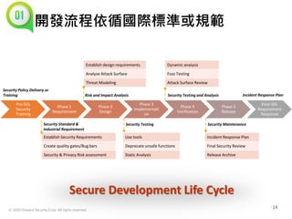 © 2020 Onward Security Corp. All rights reserved.
14
開發流程依循國際標準或規範
Pre-SDL
Security
Training
Phase 1
Requirement
Phase 2
Design
Phase 3
Implementati
on
Phase 4
Verification
Phase 5
Release
Post-SDL
Requirement
Response
Security Policy Delivery or
Training
Security Standard &
Industrial Requirement
Risk and Impact Analysis
Security Testing
Security Testing and Analysis
Security Maintenance
Incident Response Plan
Establish Security Requirements
Create quality gates/Bug bars
Security & Privacy Risk assessment
Establish design requirements
Analyze Attack Surface
Threat Modeling
Use tools
Deprecate unsafe functions
Static Analysis
Incident Response Plan
Final Security Review
Release Archive
Dynamic analysis
Fuzz Testing
Attack Surface Review
Secure Development Life Cycle
 
