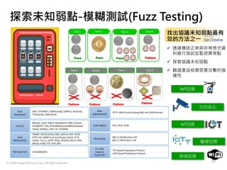 © 2020 Onward Security Corp. All rights reserved.
17
探索未知弱點-模糊測試(Fuzz Testing)
找出協議未知弱點最有
效的方法之一
 透過傳送正常與非常格式資
料進行測試並監控異常點
 探索協議未知弱點
 驗證產品抵禦惡意攻擊的強
健性
NT20
Test-1
Test-5 Test-6 Test-7 Test-8
Test-2 Test-3 Test-4
?
Pass Pass Failure
?
Pass
? ?
Failure Failure Failure Failure
Core
Network(7)
ARP, ETHERNET, ICMP(v4/v6), IGMPv3, IP(v4/v6),
TCP(v4/v6), UDP(v4/v6)
BACnet, CoAP, DNP3, EtherNet/IP, FINS, S7omm,
IEC60870-5-104, IEC61850(Goose/MMS/Sampled
Value), Modbus, OPC UA, ProfitNet
CWMP, DHCP(v4/v6), DNS, LDAPv3, NTP, OCSP,
PPTP, SIP, SNMP (v1/v2/v3/trap), SSHv2, TFTP,
Telnet, TLS1.2, UPnP, IPSec, RADIUS, IKEv2, IPMI,
NFSv4, VLAN, FTP, VGP, BFD
IIoT(11)
Core
Network(23)
File System(2)
Web
Application(2)
VoIP/ IMS(3)
Wireless(4)
CIFS/SMB/NFS
HTTP, WEB Fuzz(Including XML and JSON format)
RTP, RTCP, RTSP
802.11 WLAN Client /AP
802.11 WPA Client / AP
AI Traffic
Capture
Fuzzer (2)
TCP-based Proprietary Protocol
UDP-based Proprietary Protocol
IIoT設備
IoT設備
安控產品
醫療設備
無線設備
 