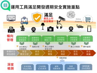 © 2020 Onward Security Corp. All rights reserved.
19
運用工具滿足開發週期安全實施重點
產品上市
安全需求
滿足
軟體安全
開發週期
安全
需求分析
安全
設計
安全
開發
安全
測試
安全
發佈
安全
維護
安全需求/
政策發佈
風險分析 第三方套件
安全分析
第三方檢測 事件處理
文件/政策
管理發佈
威脅模型
政策管理
已知弱點
關聯分析
安全測試
結果管理
應變措施
流程管理
主動事件
通報追蹤
橫向
管理
未知弱點
(Fuzz)測試
已知弱點
(CVE)檢測
無線
弱點檢測
網頁
弱點檢測
深度
檢測
服務阻斷
(DoS)測試
弱點掃描
 